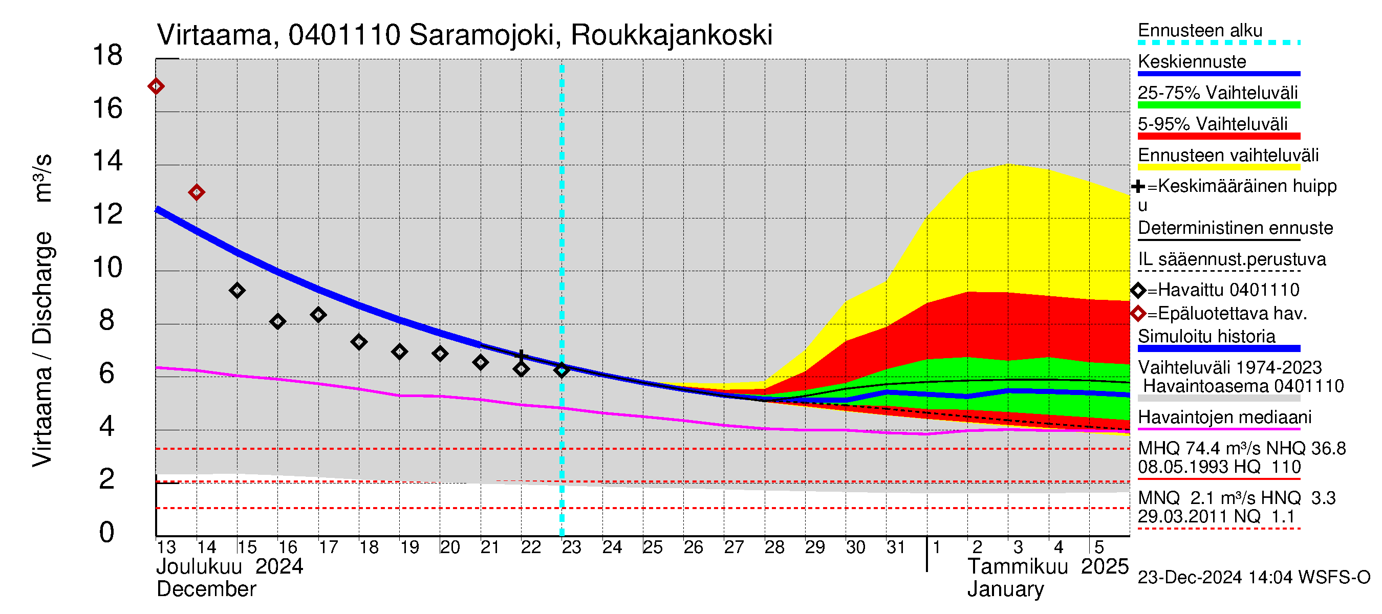 Vuoksen vesistöalue - Saramojoki Roukkajankoski: Virtaama / juoksutus - jakaumaennuste