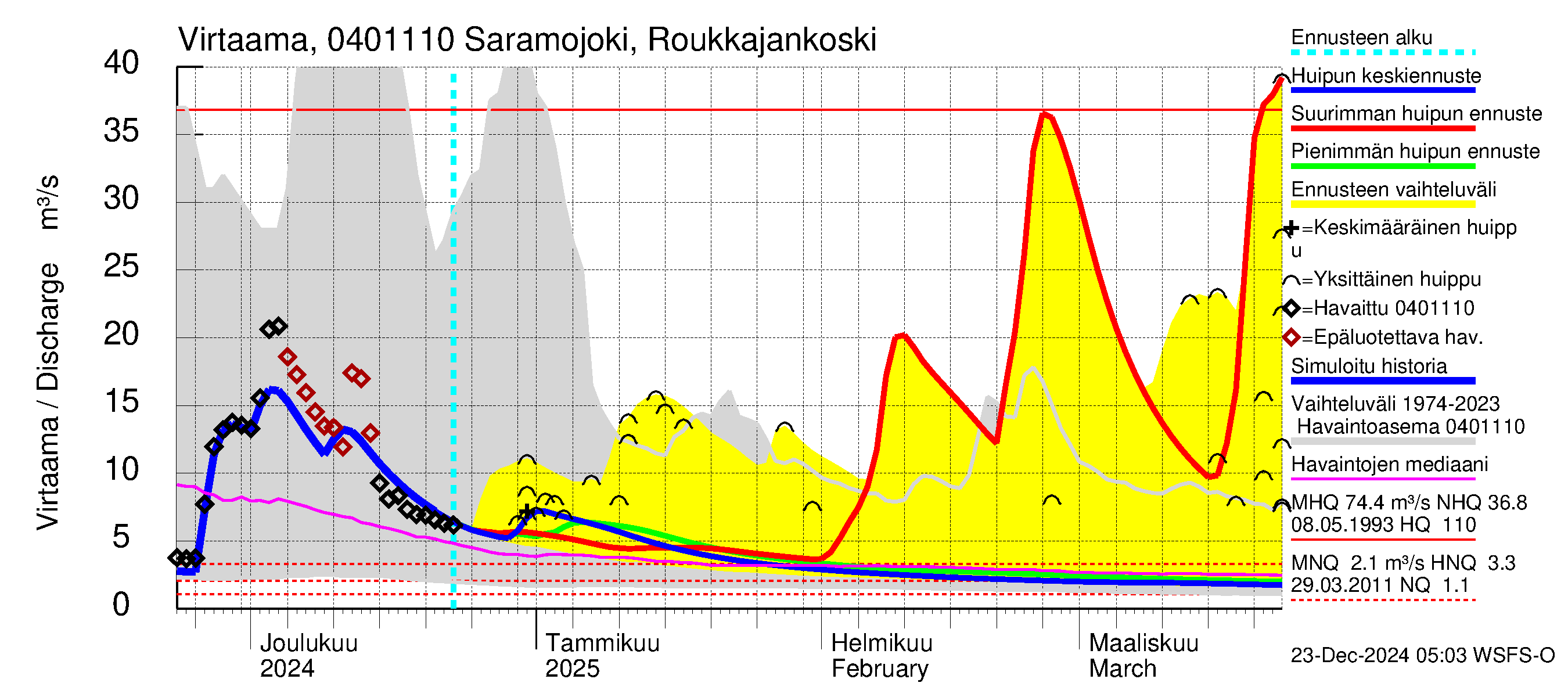 Vuoksen vesistöalue - Saramojoki Roukkajankoski: Virtaama / juoksutus - huippujen keski- ja ääriennusteet