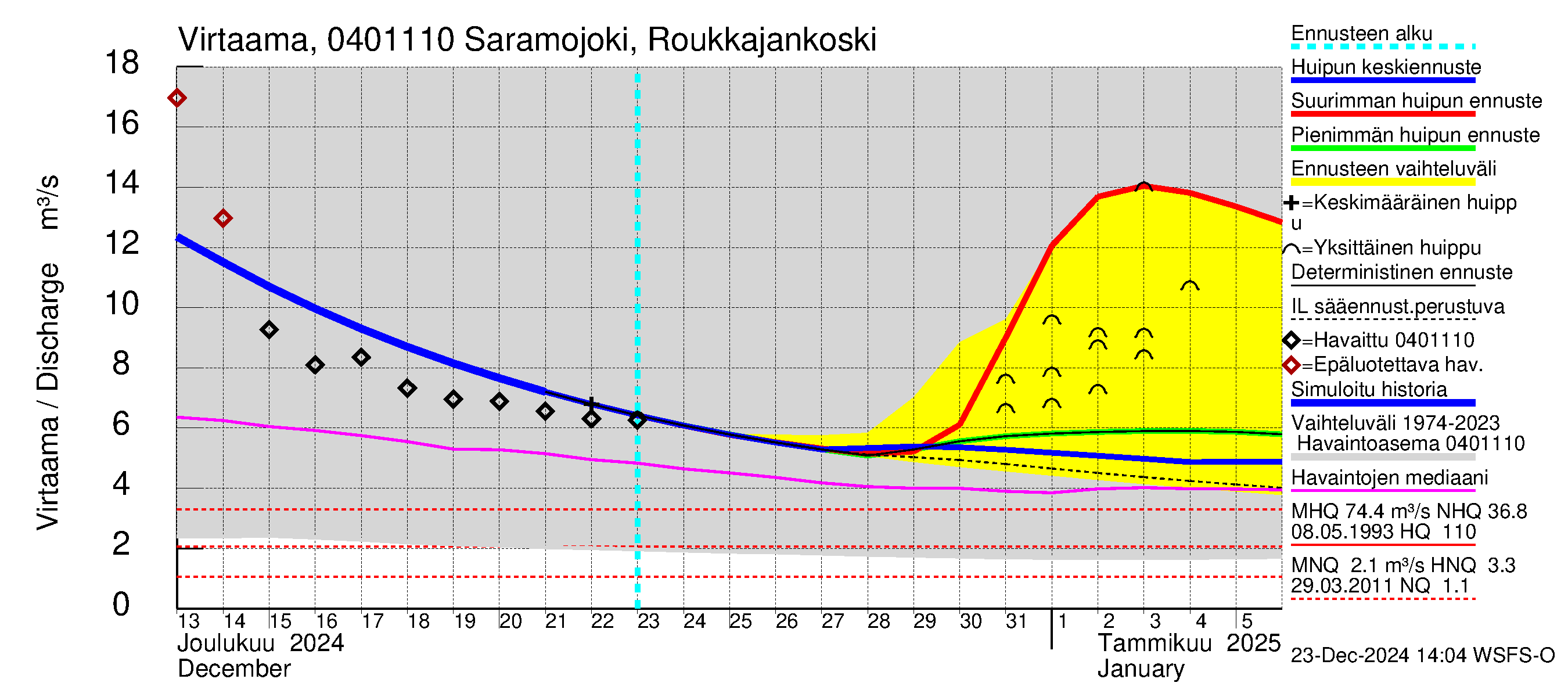 Vuoksen vesistöalue - Saramojoki Roukkajankoski: Virtaama / juoksutus - huippujen keski- ja ääriennusteet