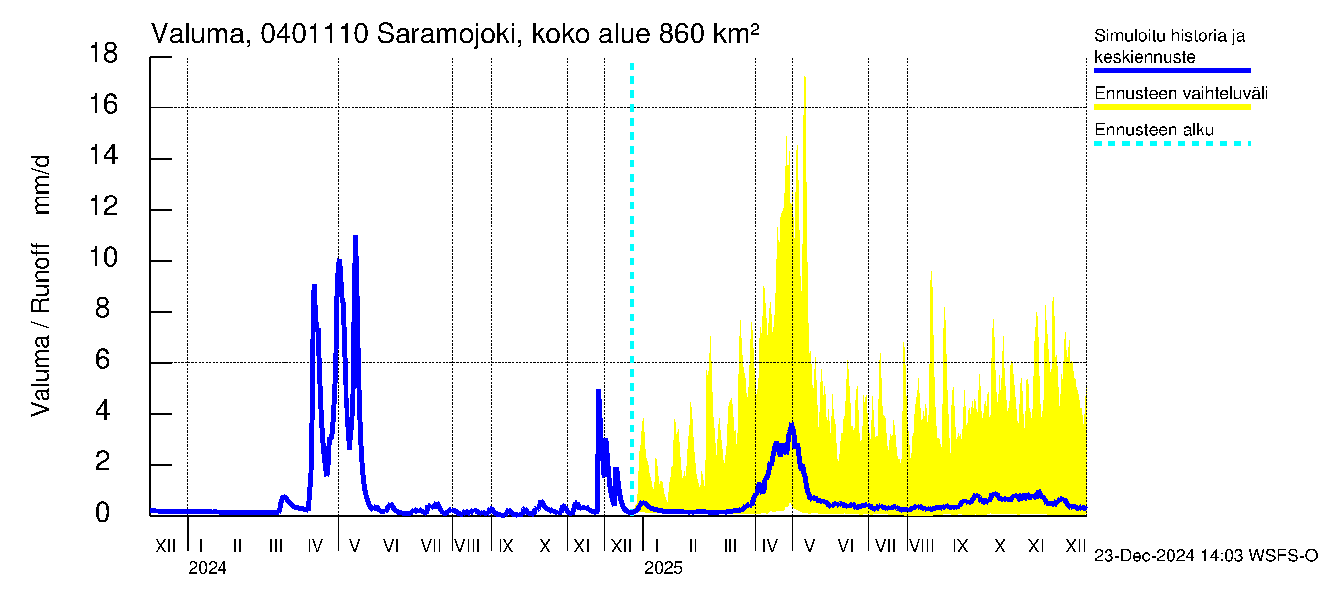 Vuoksen vesistöalue - Saramojoki Roukkajankoski: Valuma