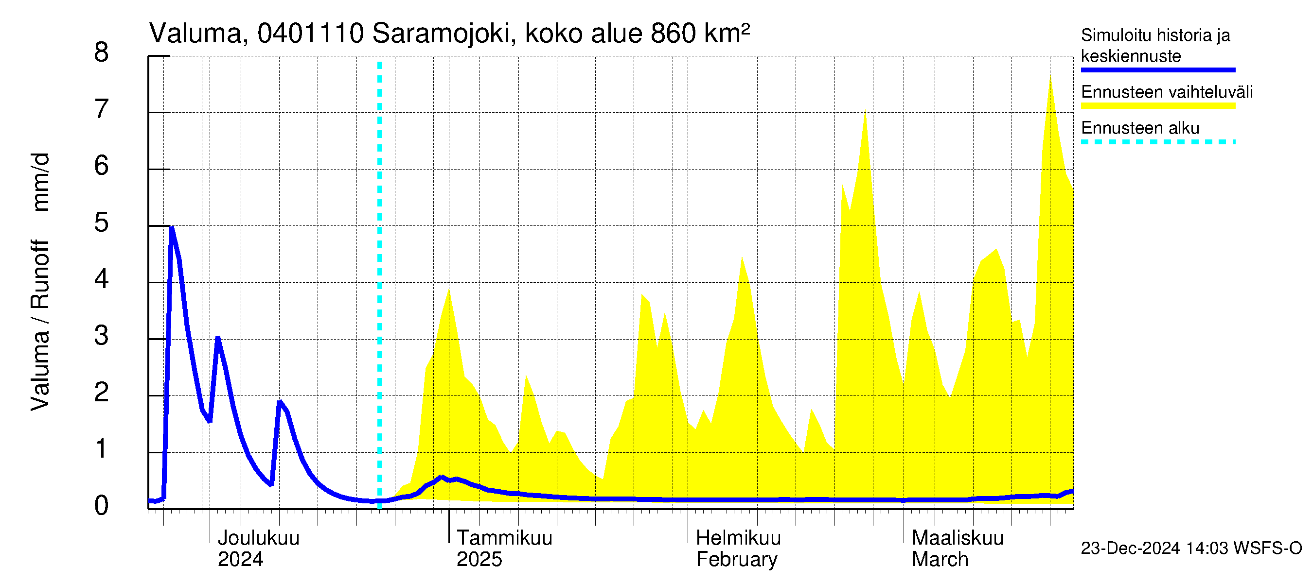 Vuoksen vesistöalue - Saramojoki Roukkajankoski: Valuma