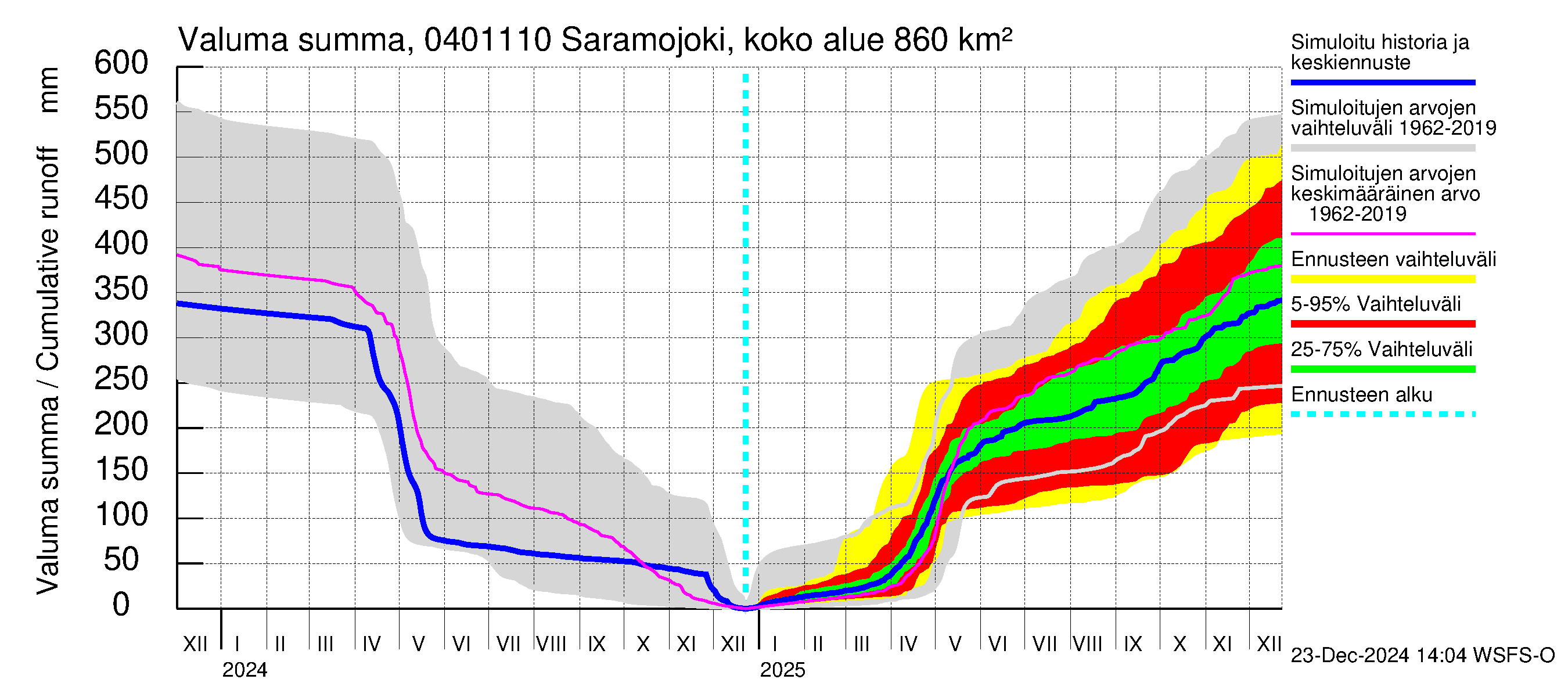 Vuoksen vesistöalue - Saramojoki Roukkajankoski: Valuma - summa