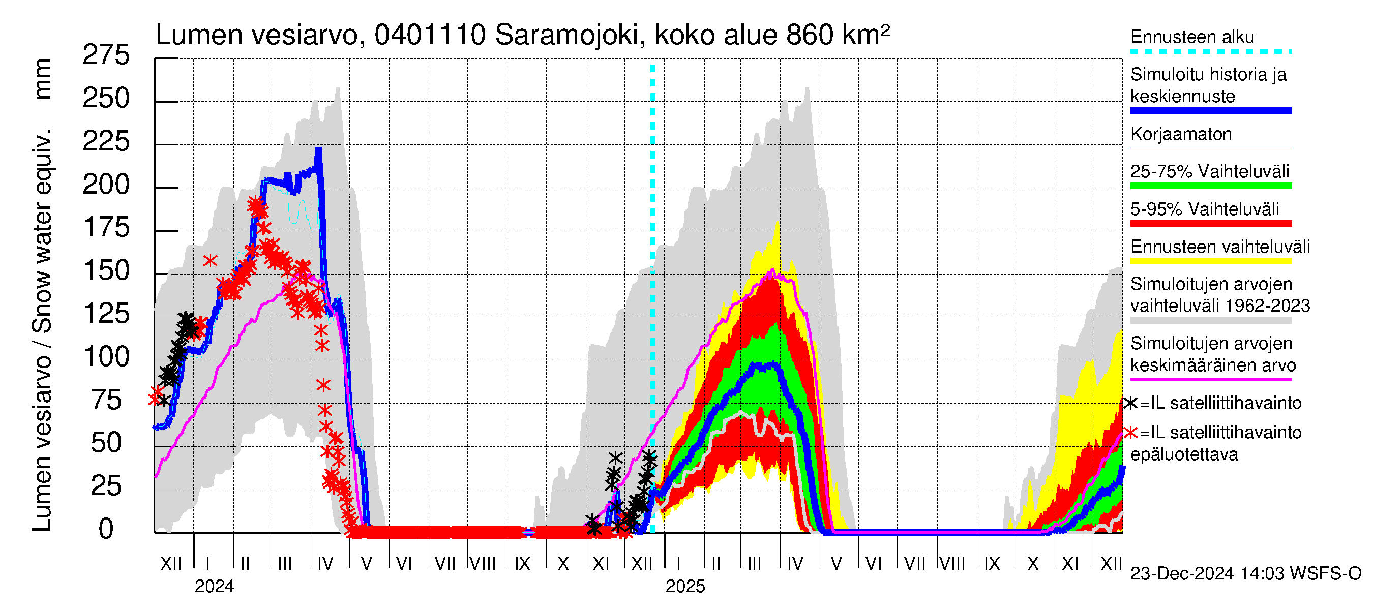 Vuoksen vesistöalue - Saramojoki Roukkajankoski: Lumen vesiarvo