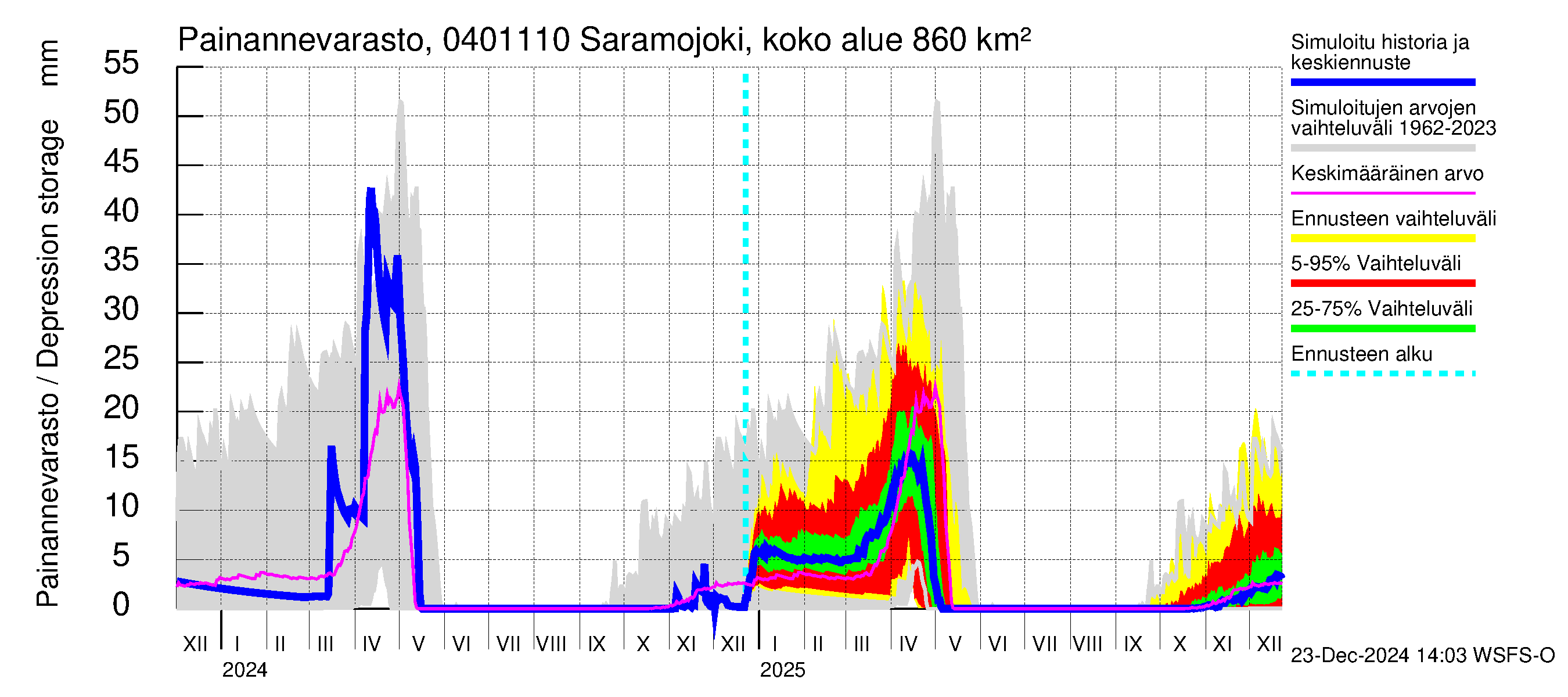 Vuoksen vesistöalue - Saramojoki Roukkajankoski: Painannevarasto