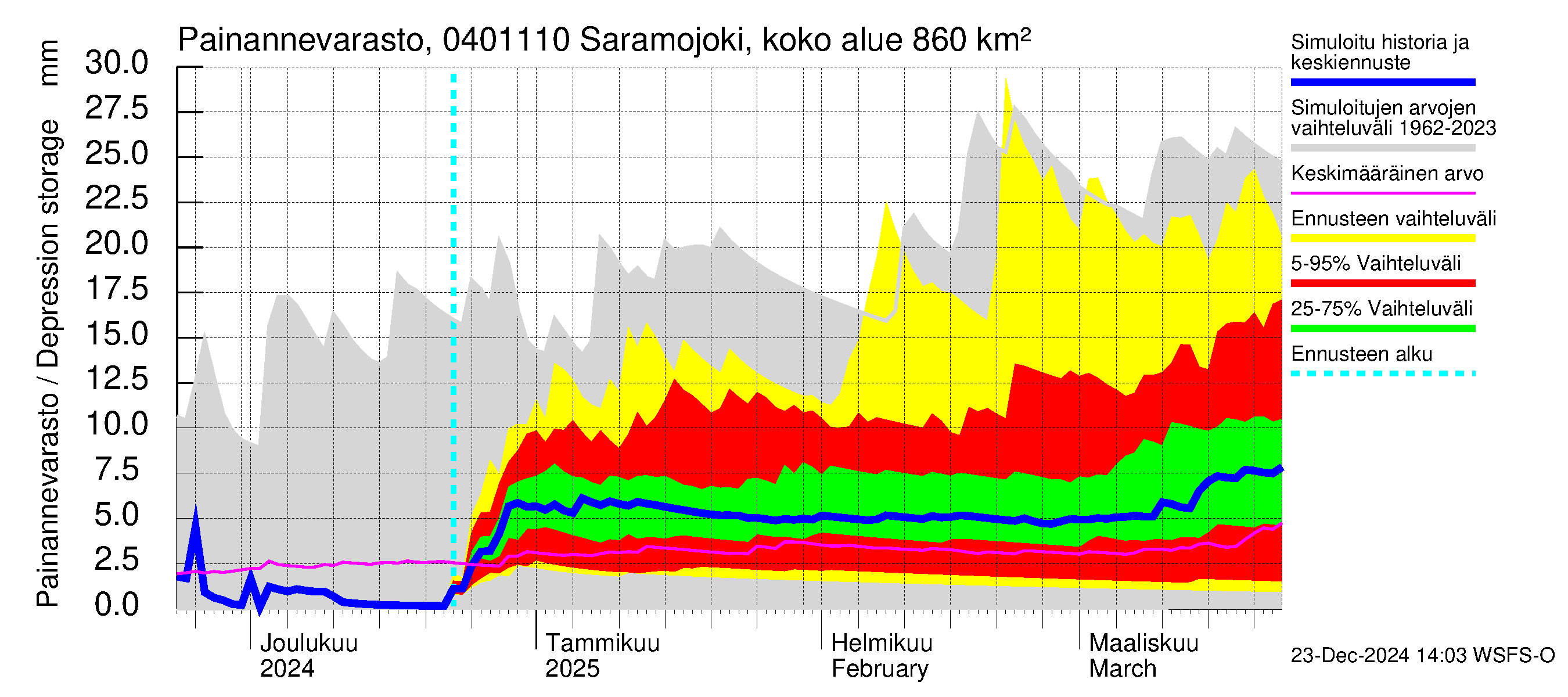 Vuoksen vesistöalue - Saramojoki Roukkajankoski: Painannevarasto