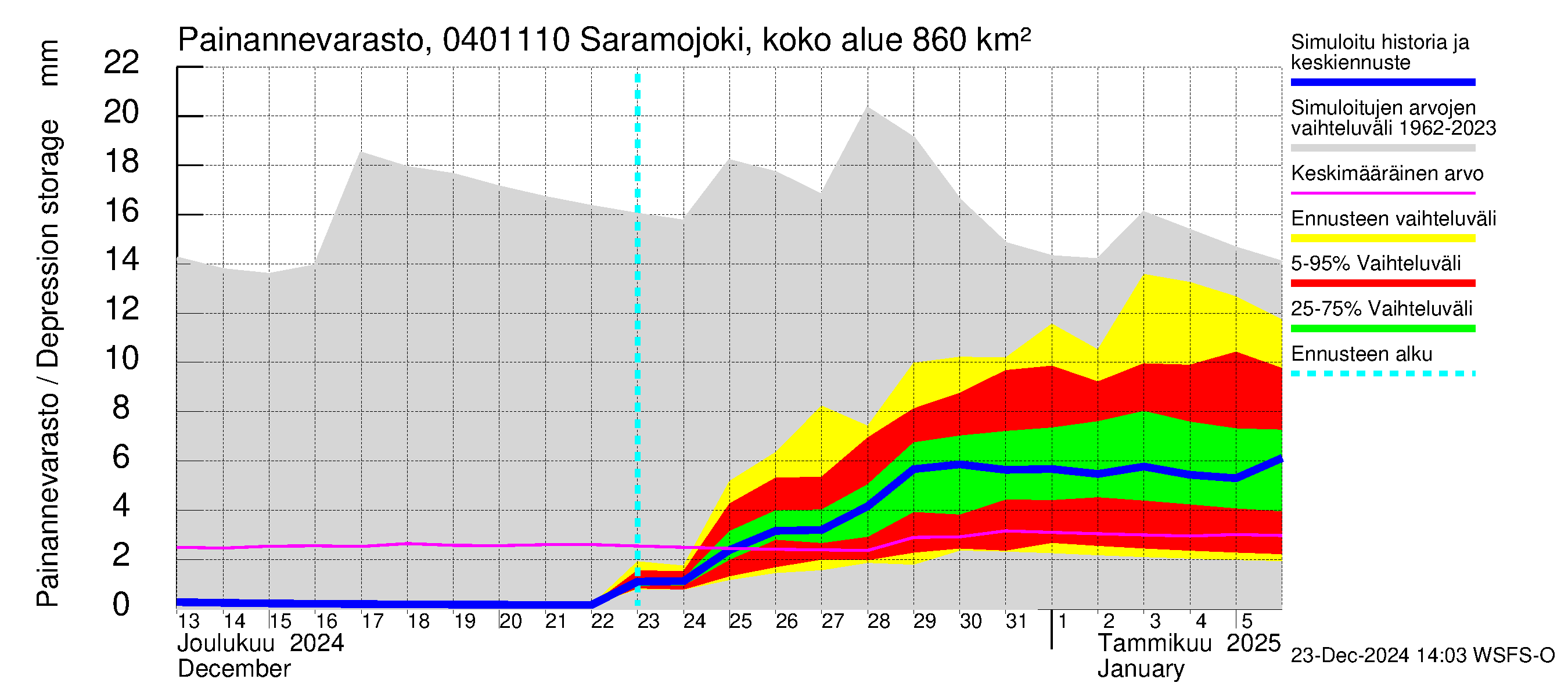 Vuoksen vesistöalue - Saramojoki Roukkajankoski: Painannevarasto