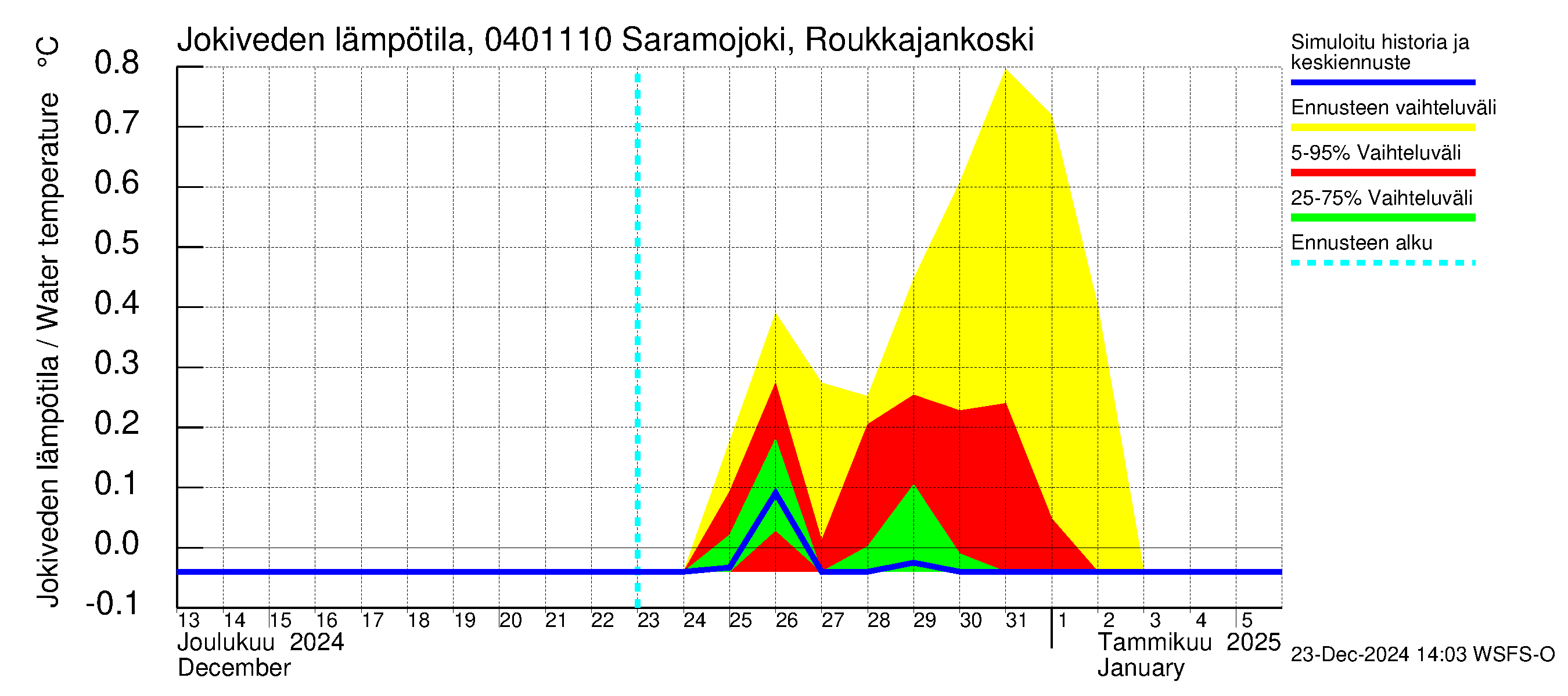 Vuoksen vesistöalue - Saramojoki Roukkajankoski: Jokiveden lämpötila