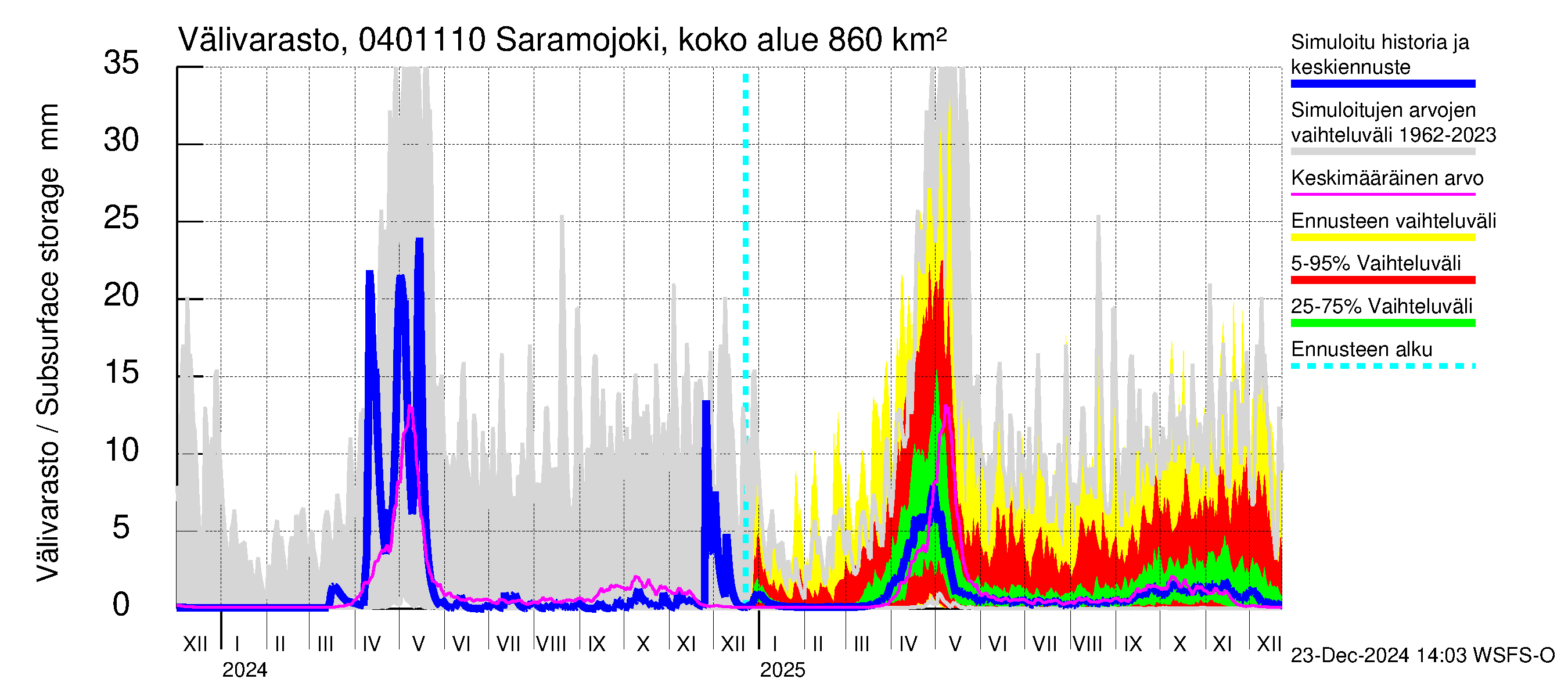 Vuoksen vesistöalue - Saramojoki Roukkajankoski: Välivarasto