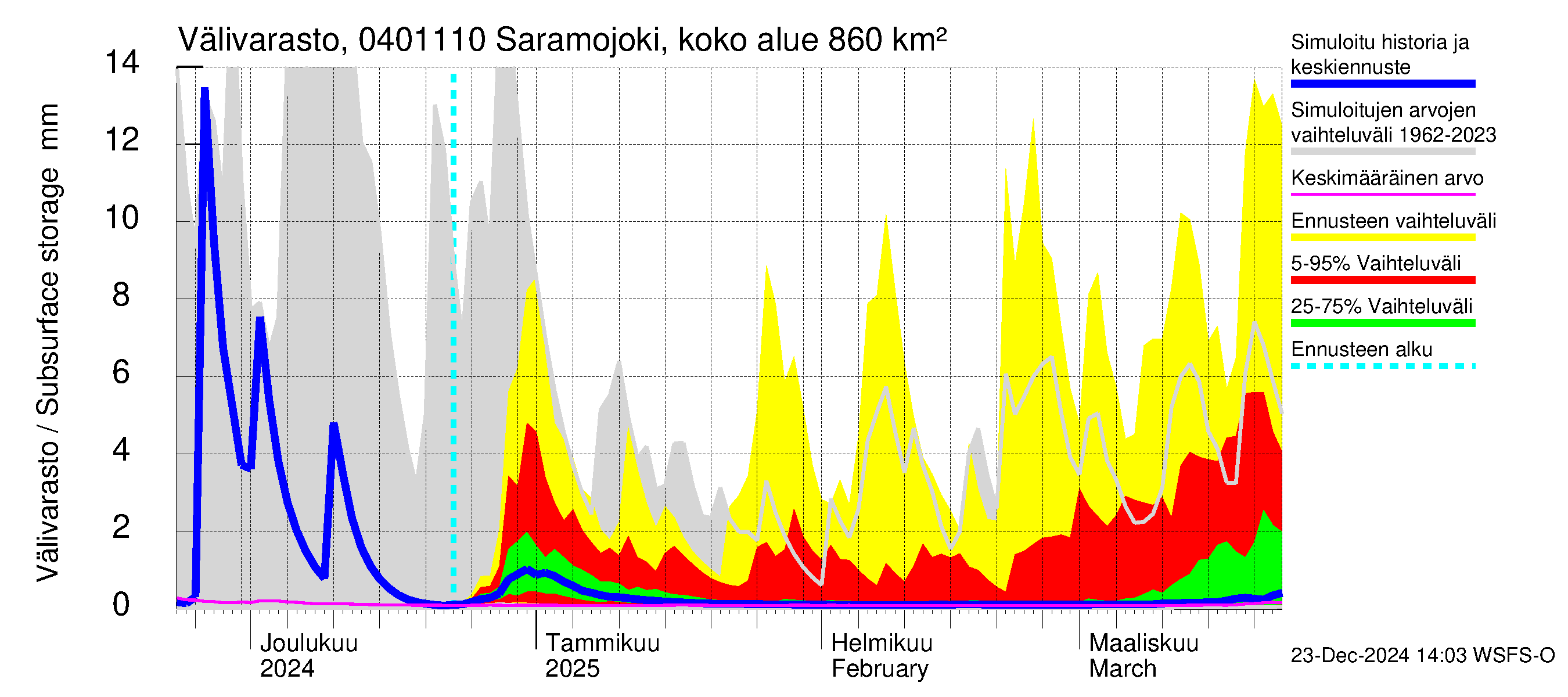 Vuoksen vesistöalue - Saramojoki Roukkajankoski: Välivarasto