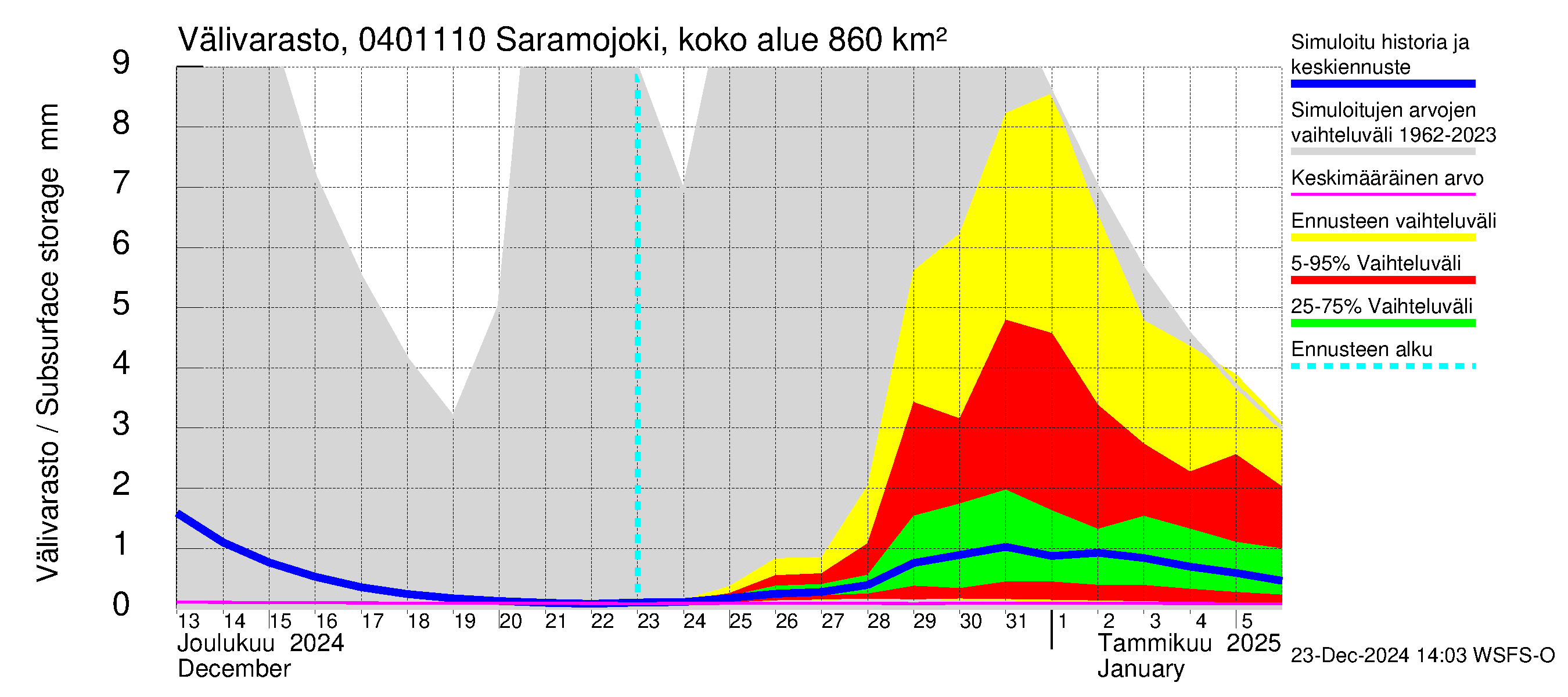 Vuoksen vesistöalue - Saramojoki Roukkajankoski: Välivarasto