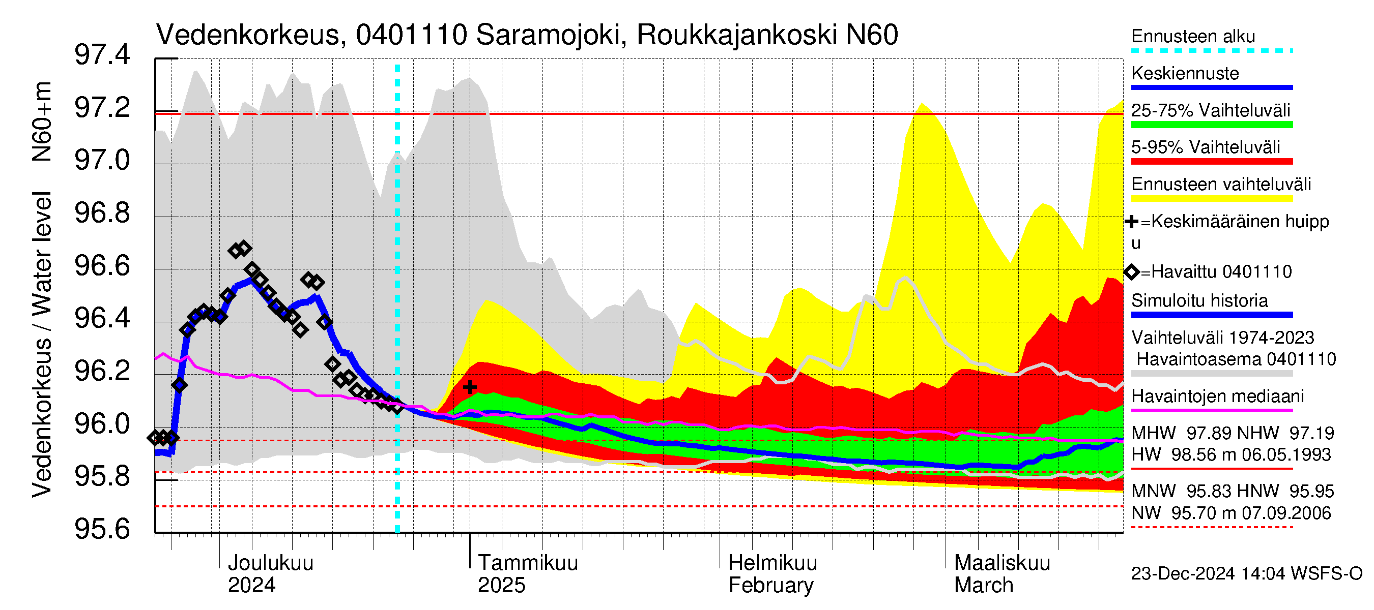 Vuoksen vesistöalue - Saramojoki Roukkajankoski: Vedenkorkeus - jakaumaennuste