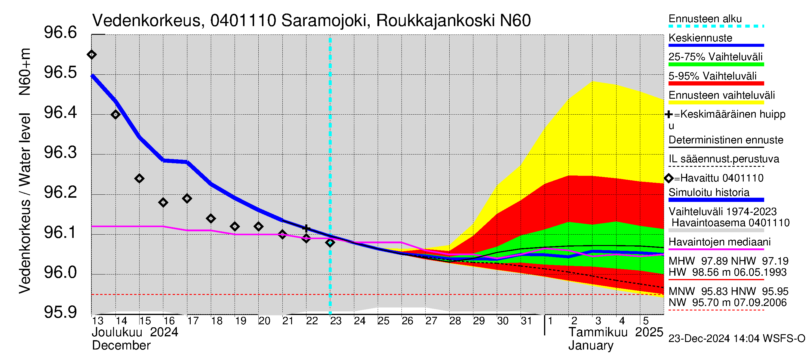 Vuoksen vesistöalue - Saramojoki Roukkajankoski: Vedenkorkeus - jakaumaennuste