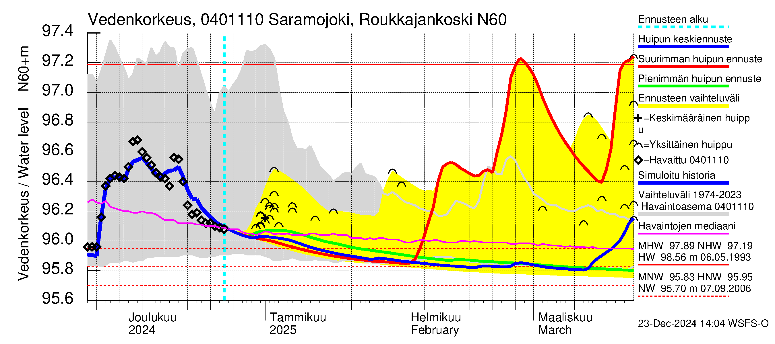 Vuoksen vesistöalue - Saramojoki Roukkajankoski: Vedenkorkeus - huippujen keski- ja ääriennusteet