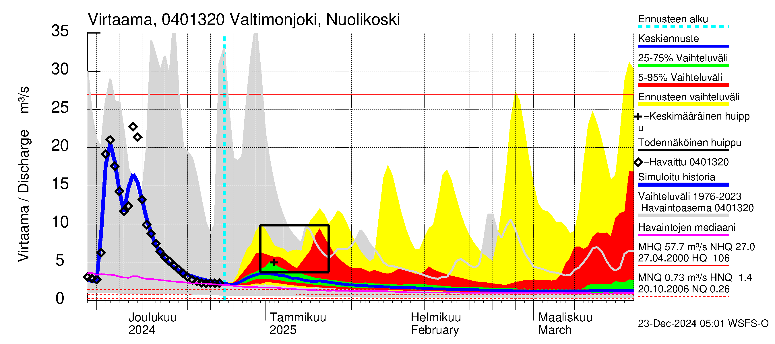 Vuoksen vesistöalue - Valtimonjoki Nuolikoski: Virtaama / juoksutus - jakaumaennuste