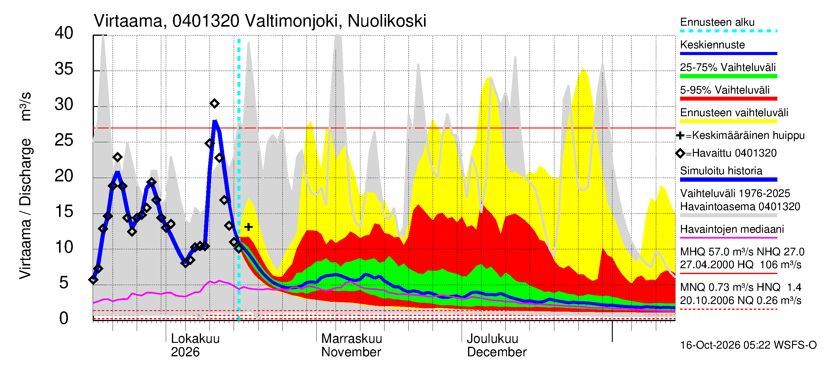Vuoksen vesistöalue - Valtimonjoki Nuolikoski: Virtaama / juoksutus - jakaumaennuste