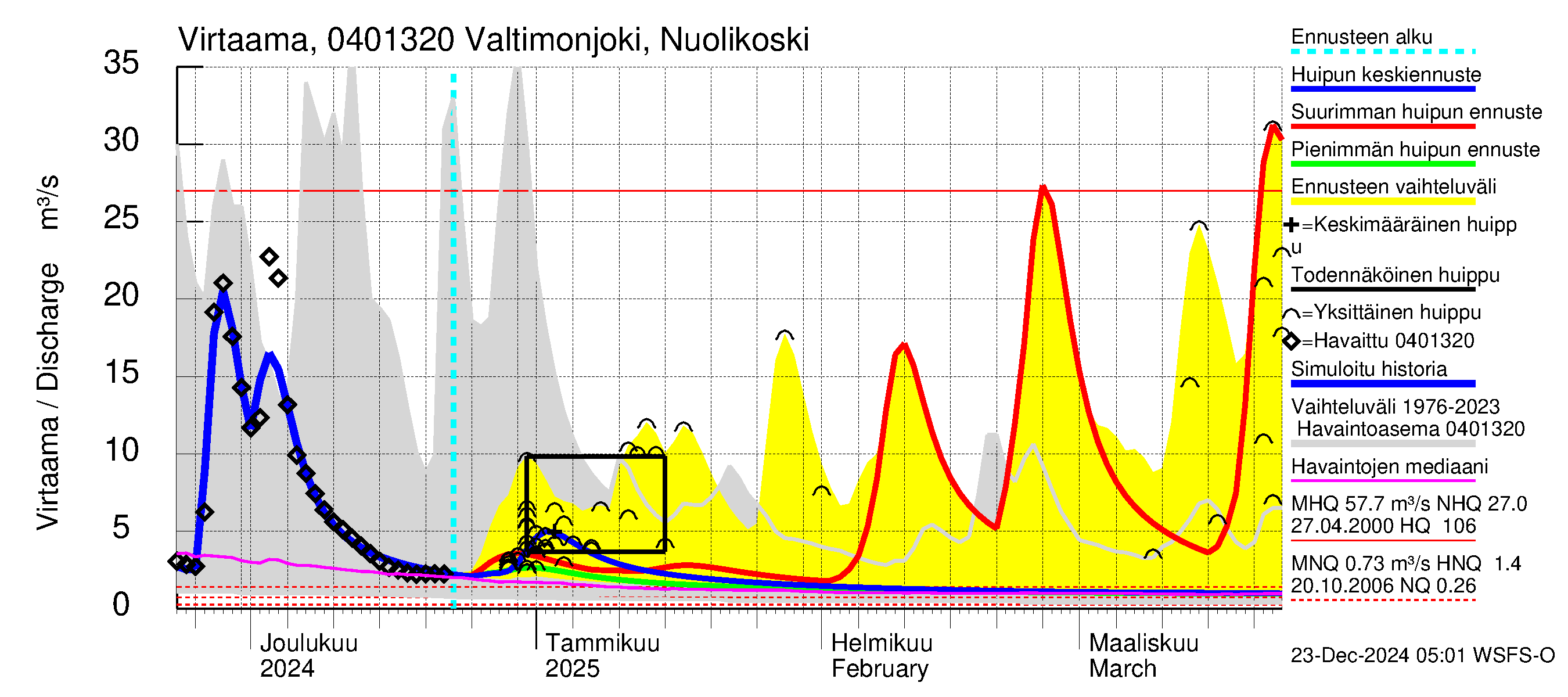 Vuoksen vesistöalue - Valtimonjoki Nuolikoski: Virtaama / juoksutus - huippujen keski- ja ääriennusteet