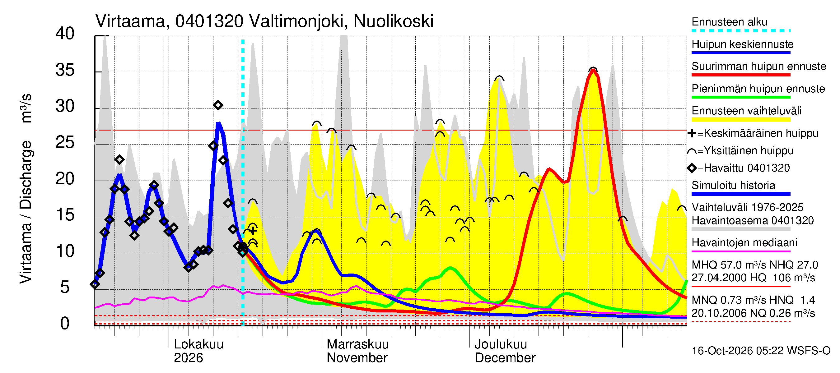 Vuoksen vesistöalue - Valtimonjoki Nuolikoski: Virtaama / juoksutus - huippujen keski- ja ääriennusteet