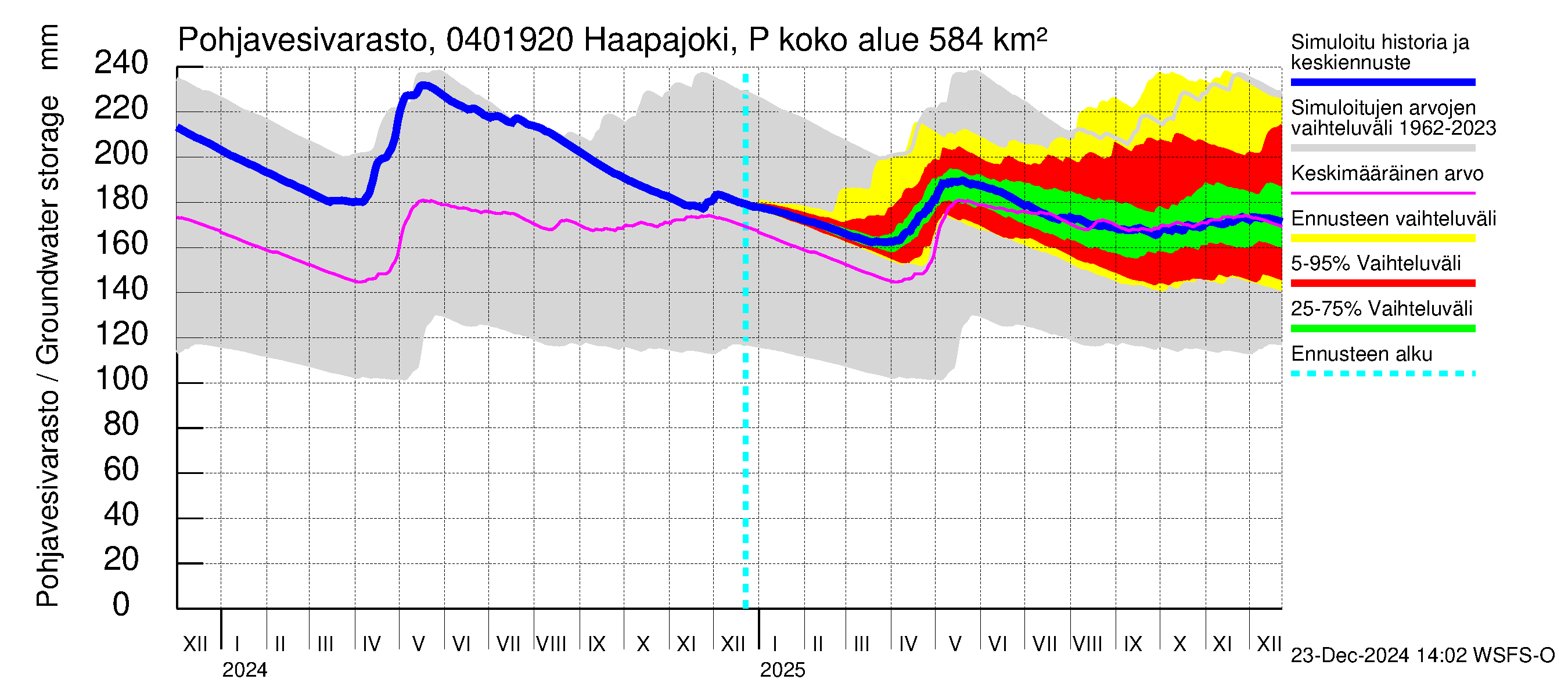 Vuoksen vesistöalue - Haapajoki Putkulankoski: Pohjavesivarasto