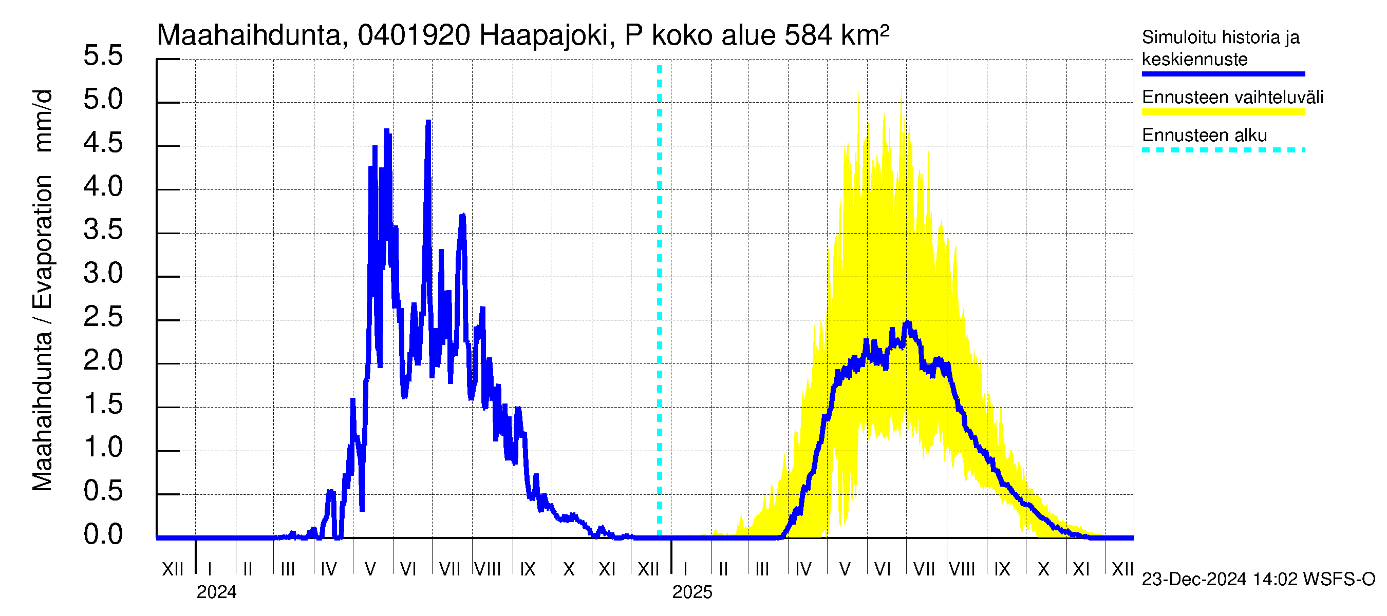 Vuoksen vesistöalue - Haapajoki Putkulankoski: Haihdunta maa-alueelta