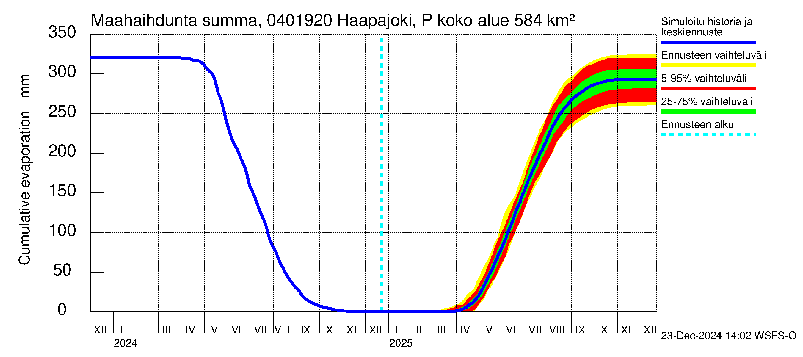 Vuoksen vesistöalue - Haapajoki Putkulankoski: Haihdunta maa-alueelta - summa