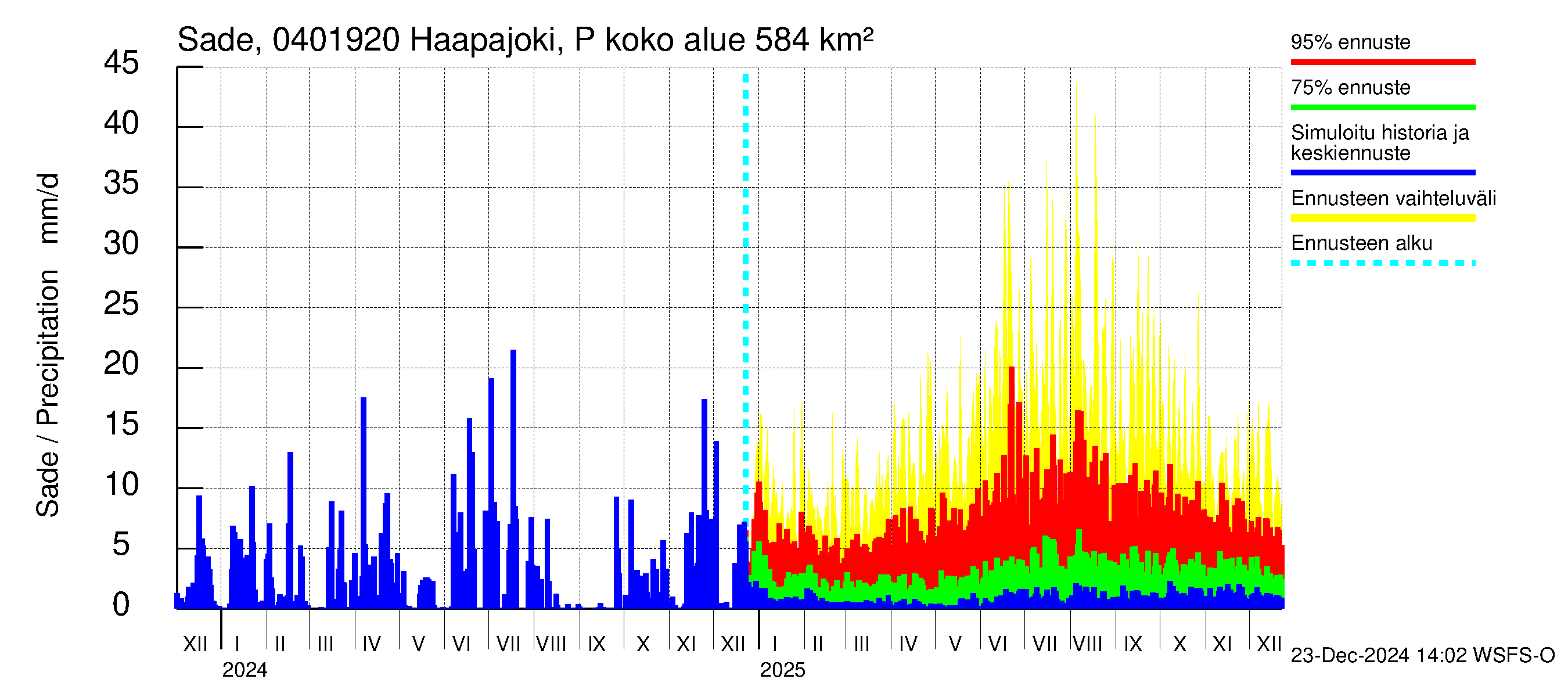 Vuoksen vesistöalue - Haapajoki Putkulankoski: Sade