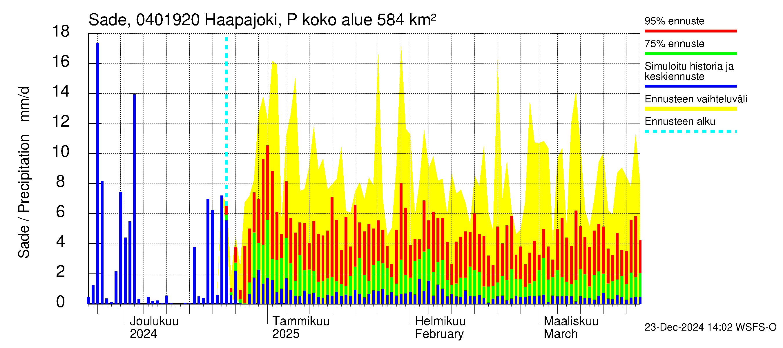 Vuoksen vesistöalue - Haapajoki Putkulankoski: Sade