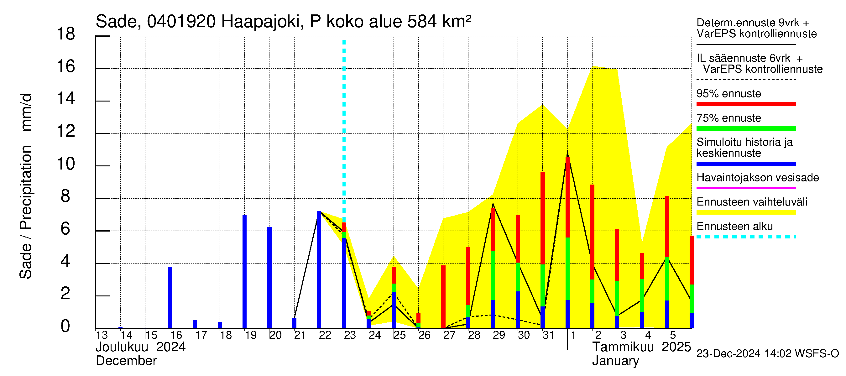 Vuoksen vesistöalue - Haapajoki Putkulankoski: Sade