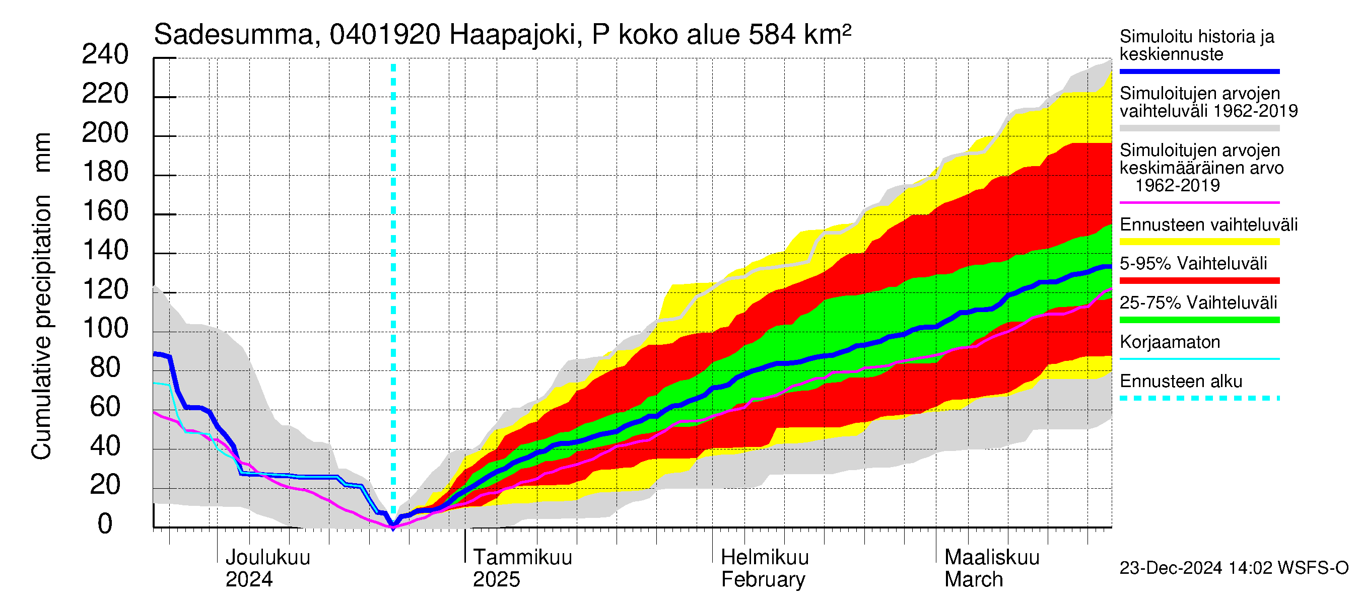 Vuoksen vesistöalue - Haapajoki Putkulankoski: Sade - summa