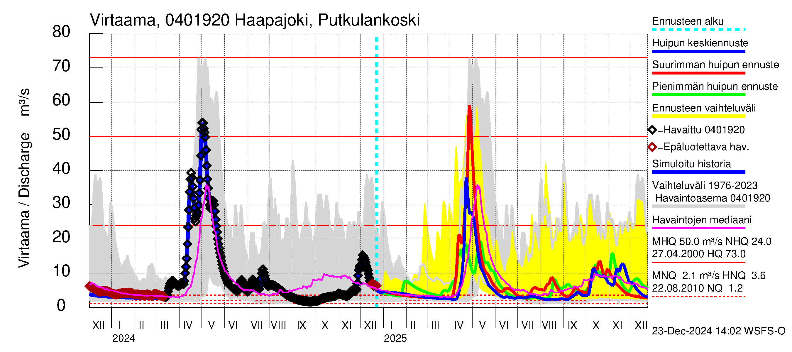 Vuoksen vesistöalue - Haapajoki Putkulankoski: Virtaama / juoksutus - huippujen keski- ja ääriennusteet