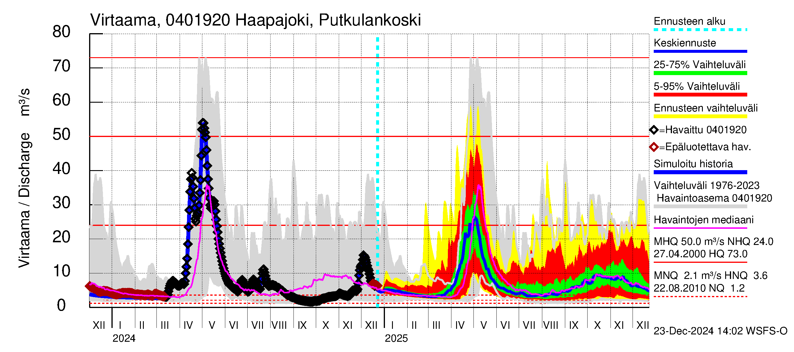 Vuoksen vesistöalue - Haapajoki Putkulankoski: Virtaama / juoksutus - jakaumaennuste