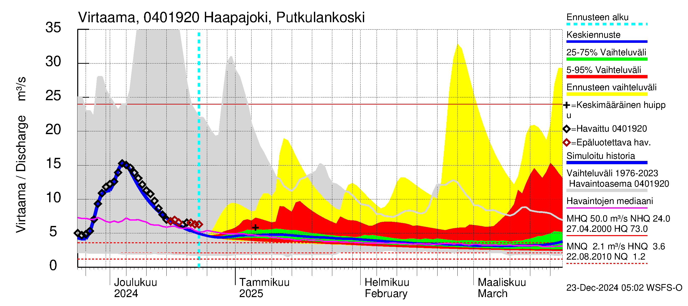 Vuoksen vesistöalue - Haapajoki Putkulankoski: Virtaama / juoksutus - jakaumaennuste