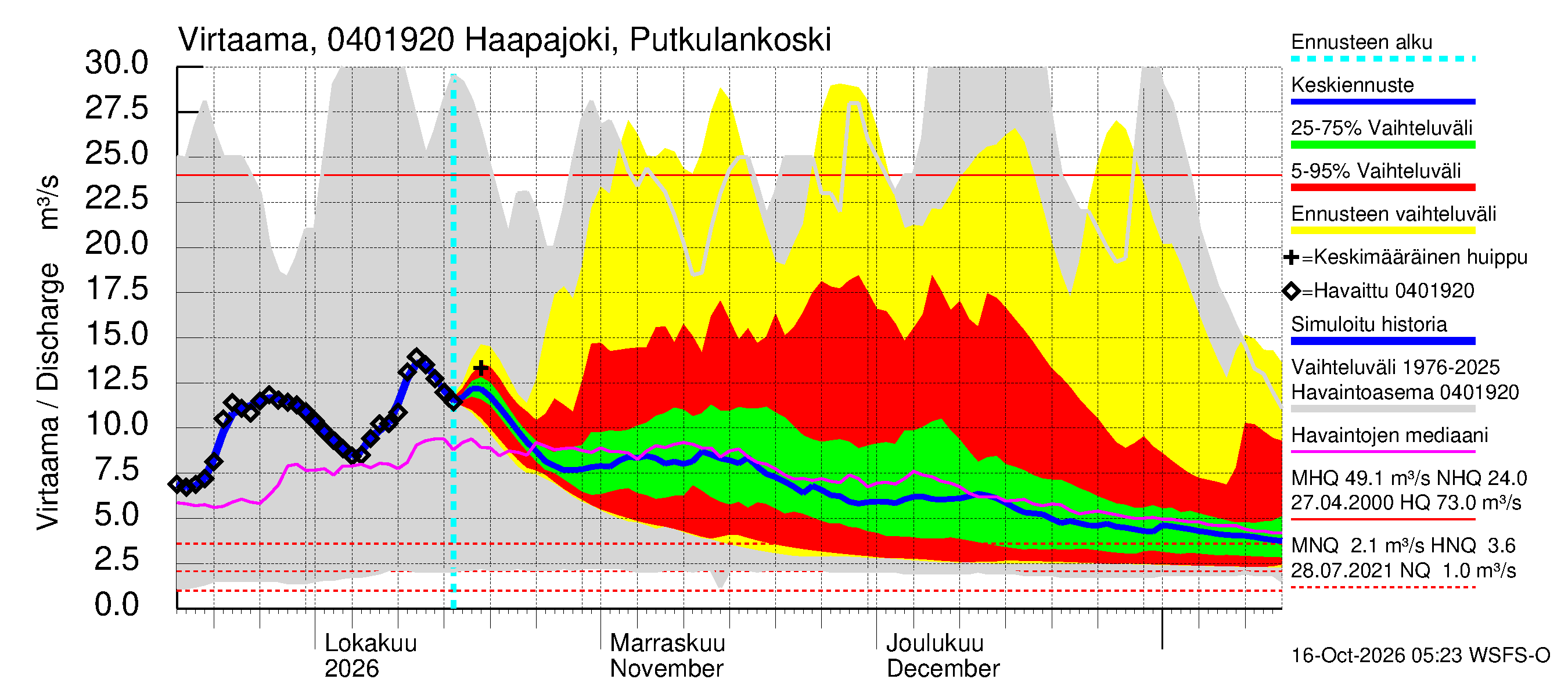 Vuoksen vesistöalue - Haapajoki Putkulankoski: Virtaama / juoksutus - jakaumaennuste