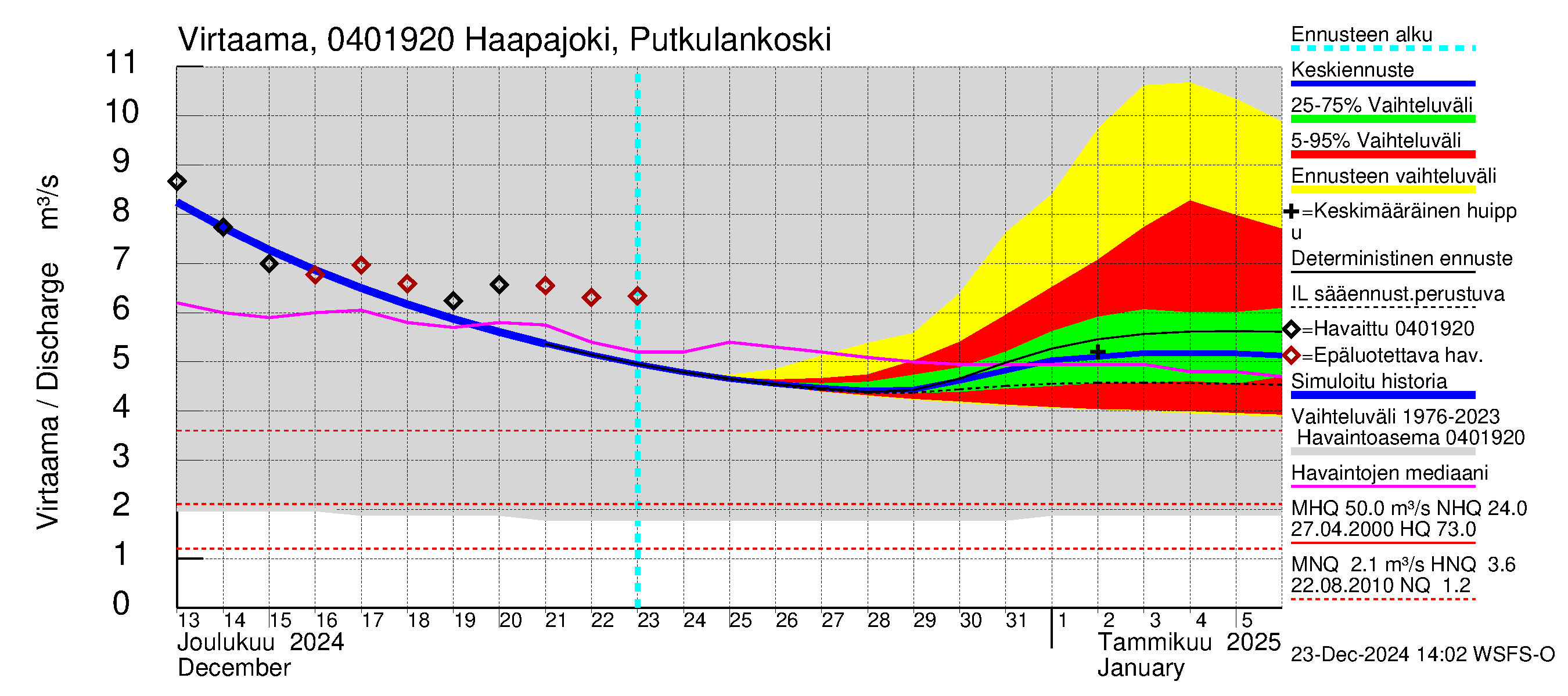 Vuoksen vesistöalue - Haapajoki Putkulankoski: Virtaama / juoksutus - jakaumaennuste
