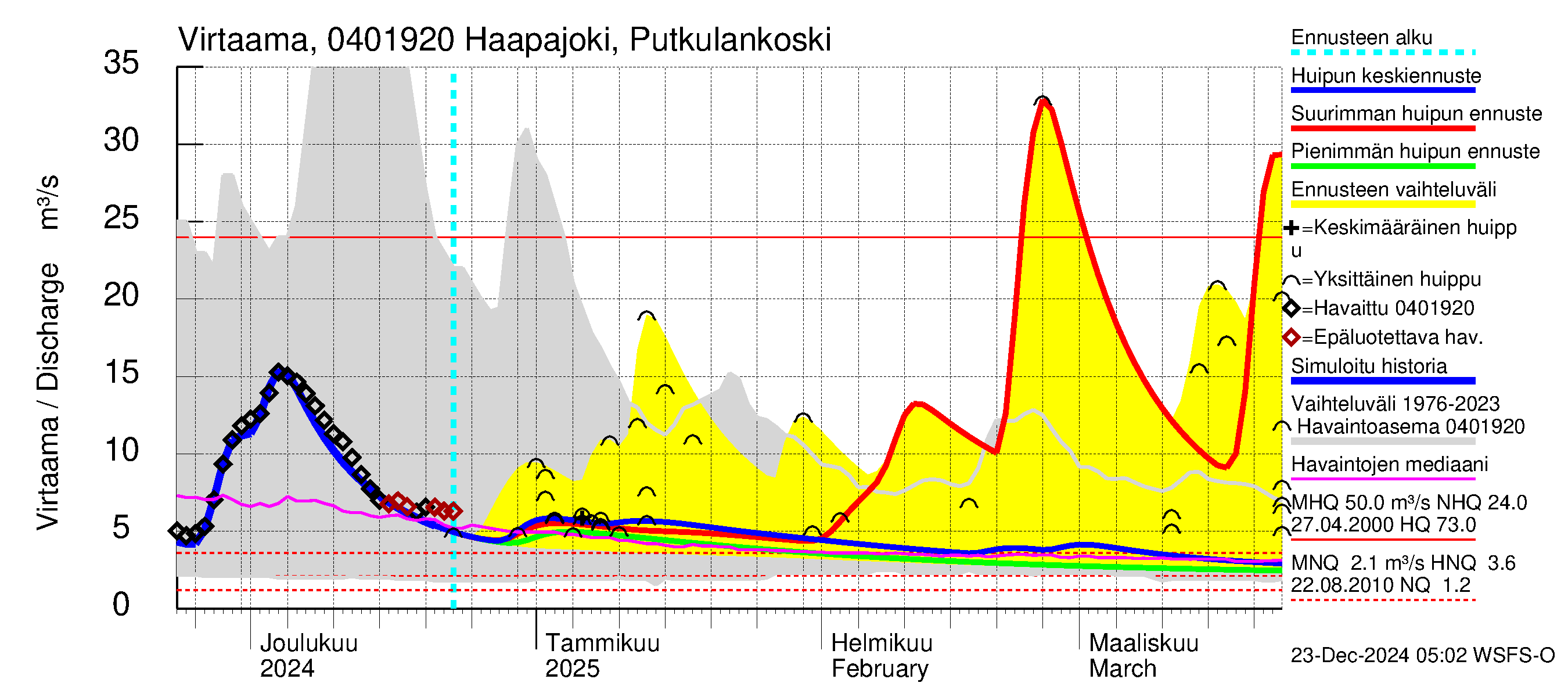 Vuoksen vesistöalue - Haapajoki Putkulankoski: Virtaama / juoksutus - huippujen keski- ja ääriennusteet