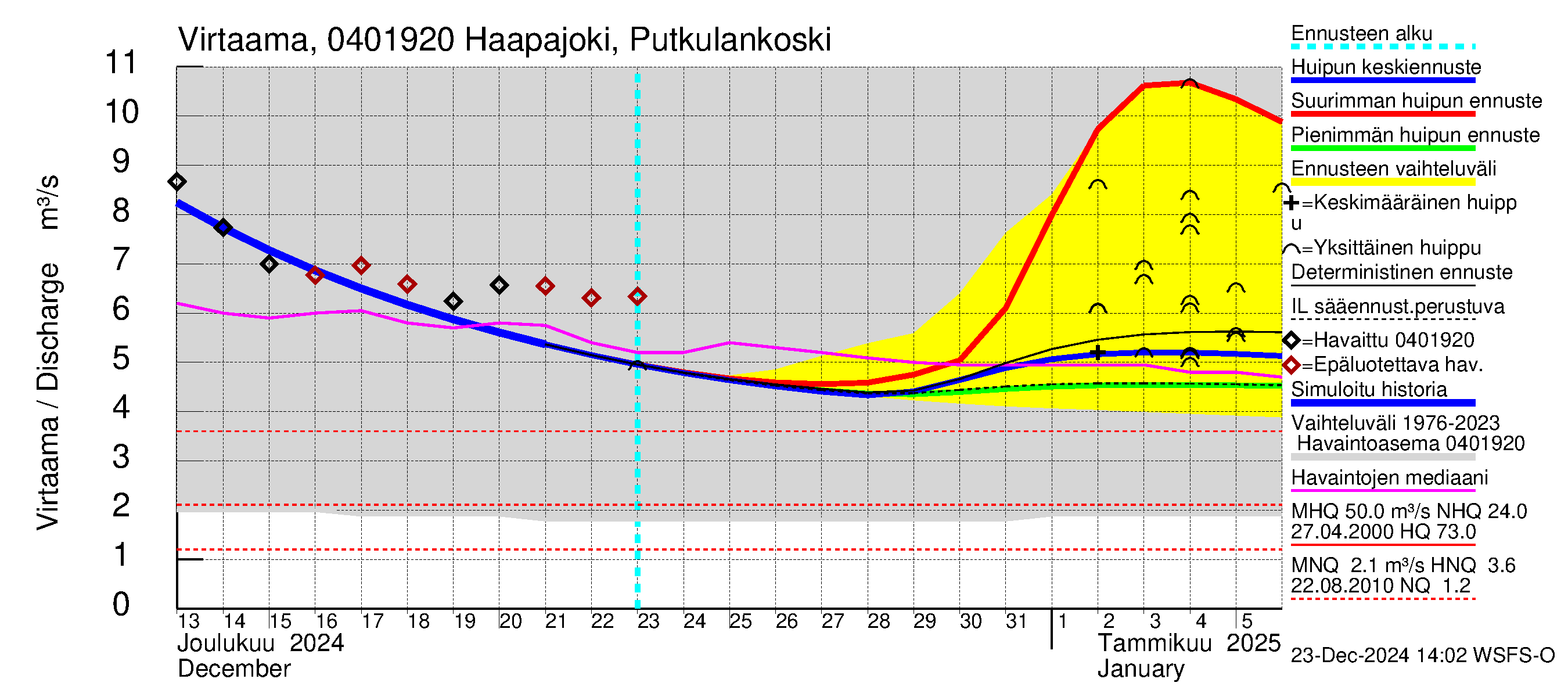 Vuoksen vesistöalue - Haapajoki Putkulankoski: Virtaama / juoksutus - huippujen keski- ja ääriennusteet