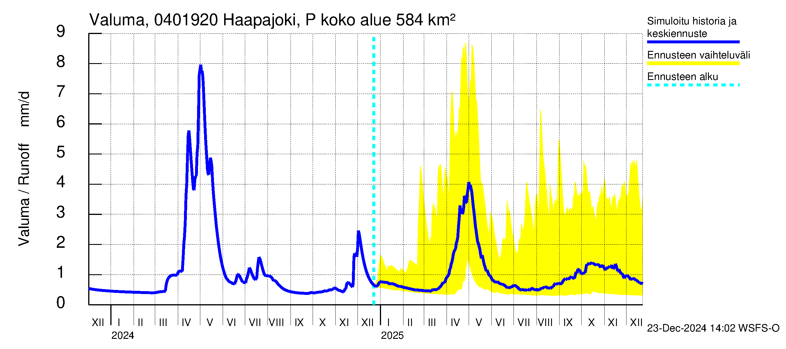 Vuoksen vesistöalue - Haapajoki Putkulankoski: Valuma