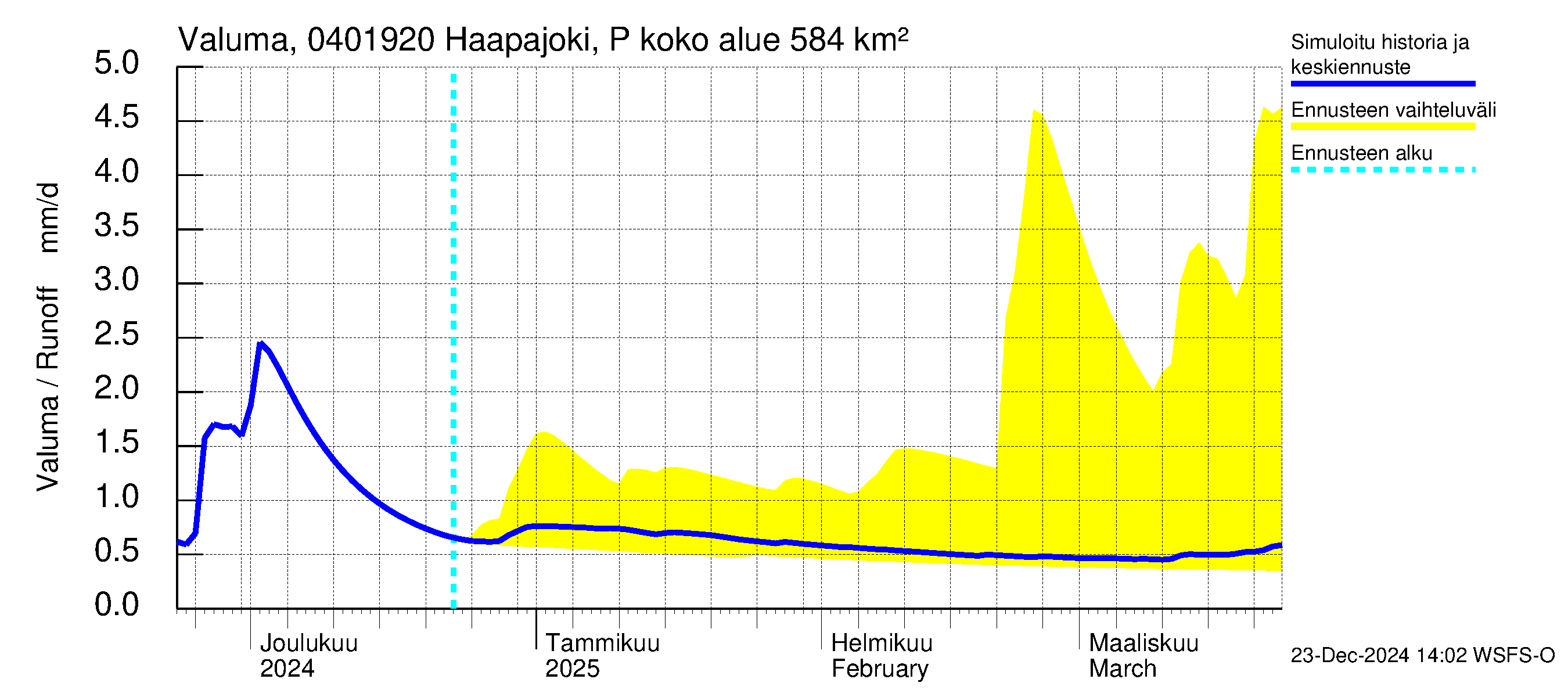 Vuoksen vesistöalue - Haapajoki Putkulankoski: Valuma