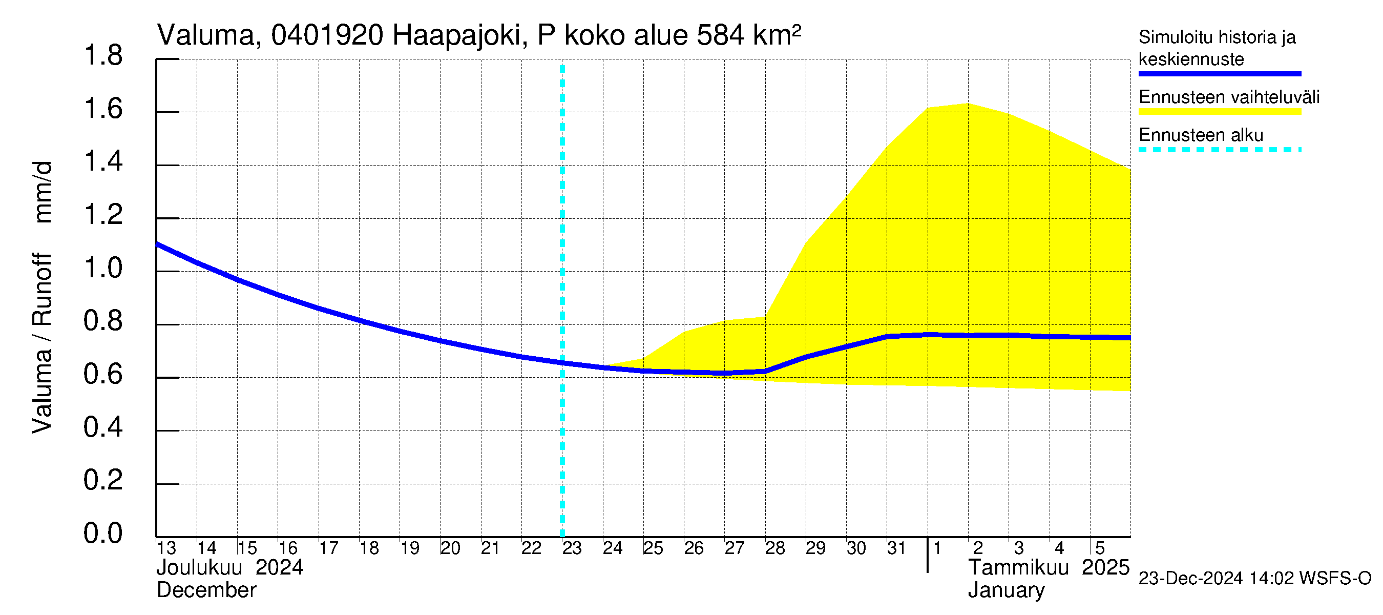 Vuoksen vesistöalue - Haapajoki Putkulankoski: Valuma