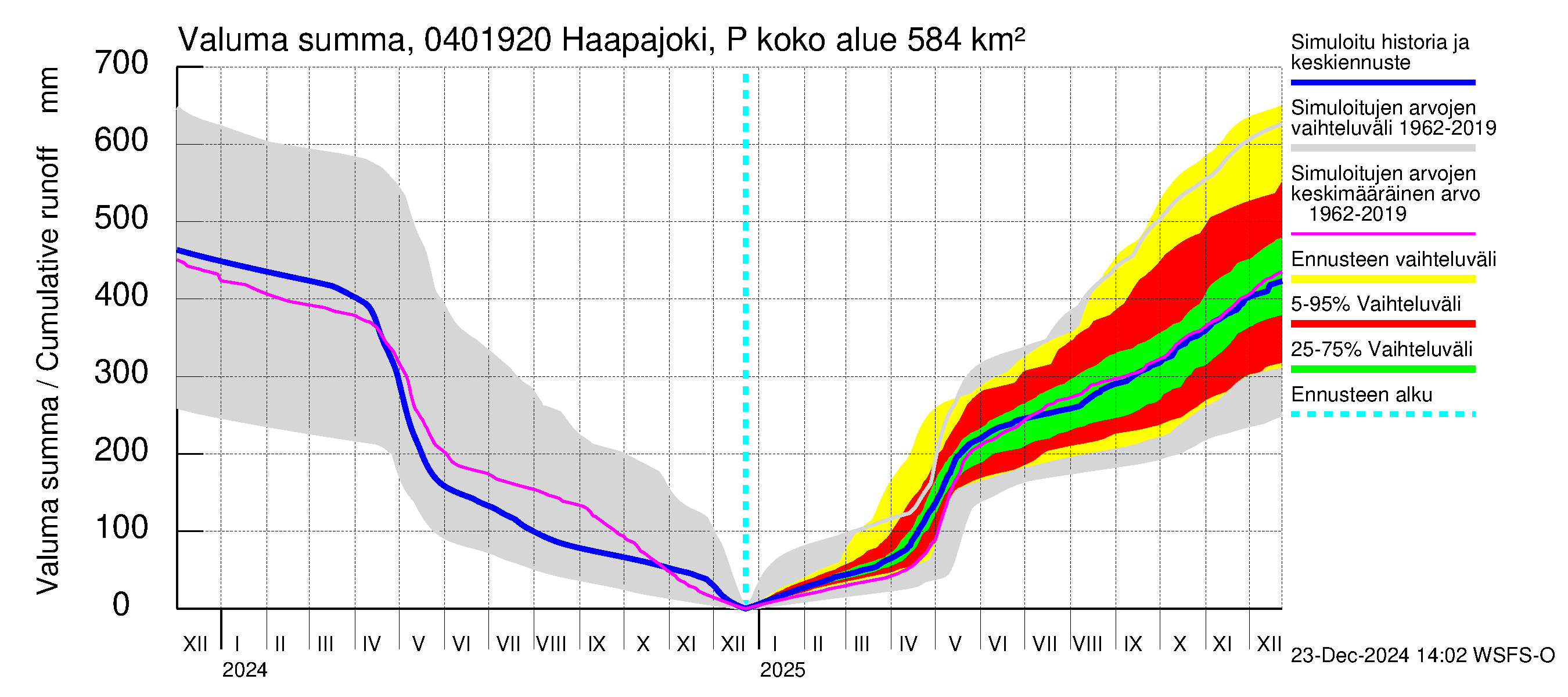 Vuoksen vesistöalue - Haapajoki Putkulankoski: Valuma - summa