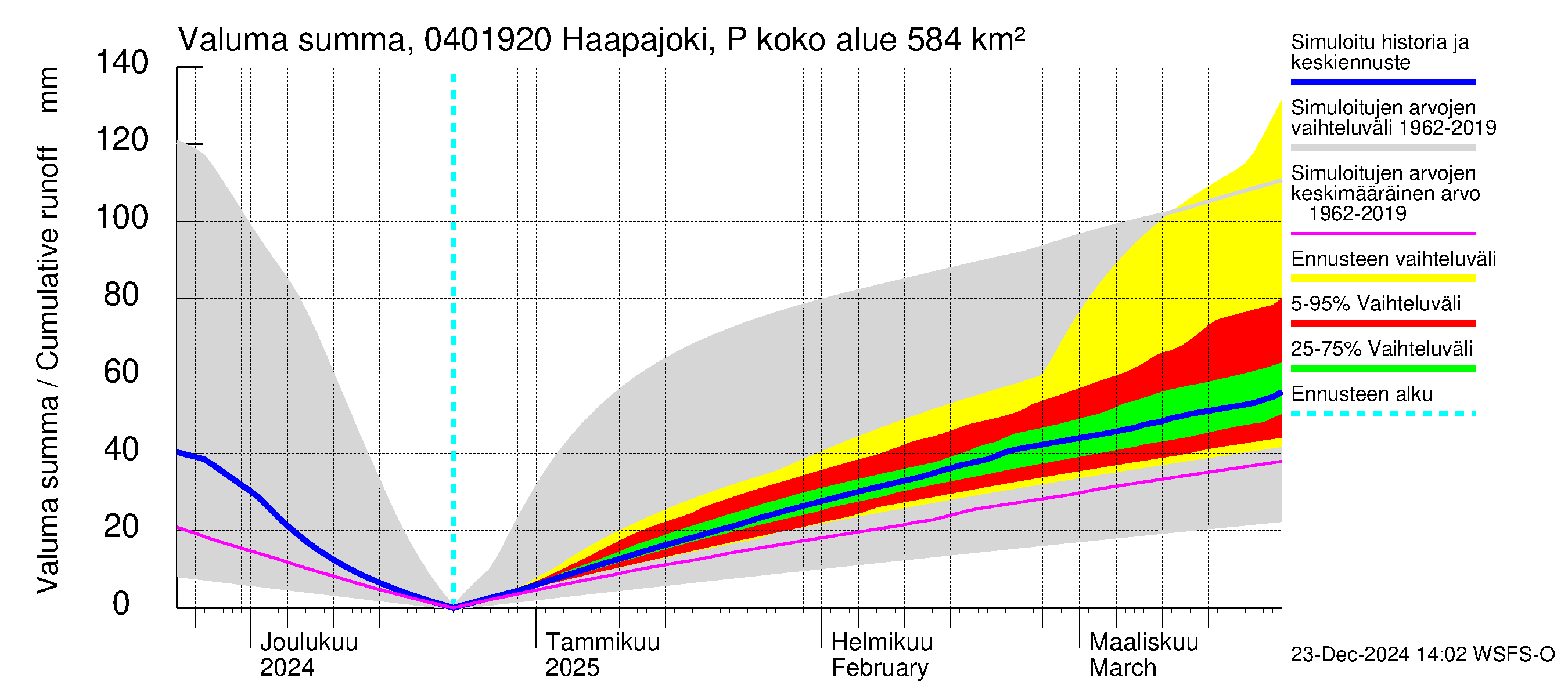 Vuoksen vesistöalue - Haapajoki Putkulankoski: Valuma - summa