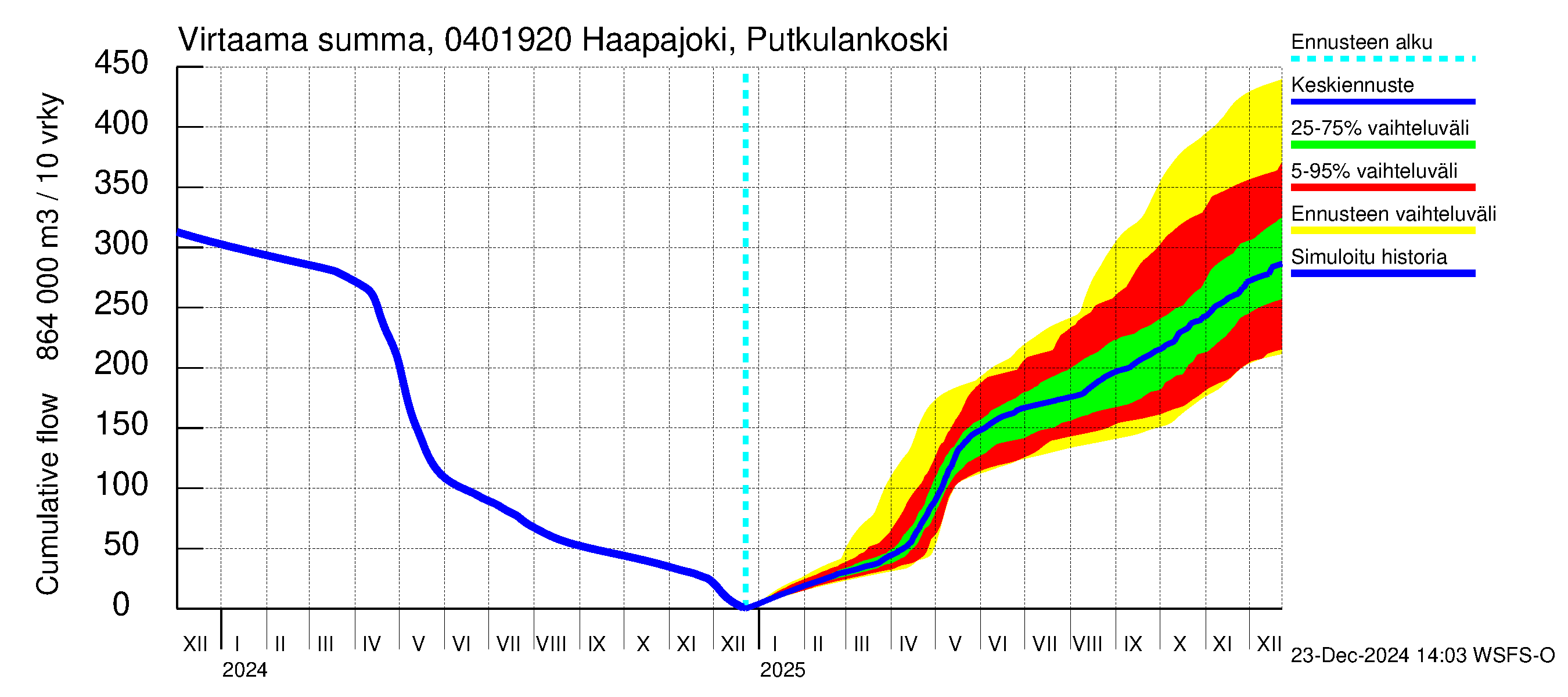 Vuoksen vesistöalue - Haapajoki Putkulankoski: Virtaama / juoksutus - summa