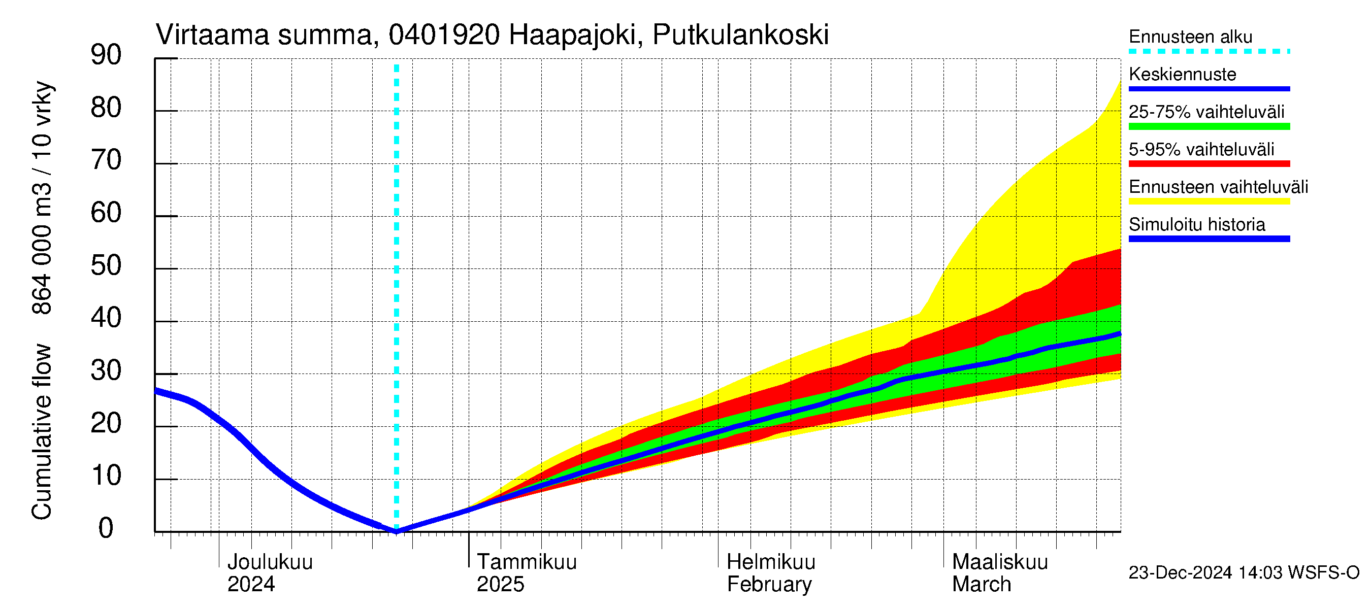 Vuoksen vesistöalue - Haapajoki Putkulankoski: Virtaama / juoksutus - summa