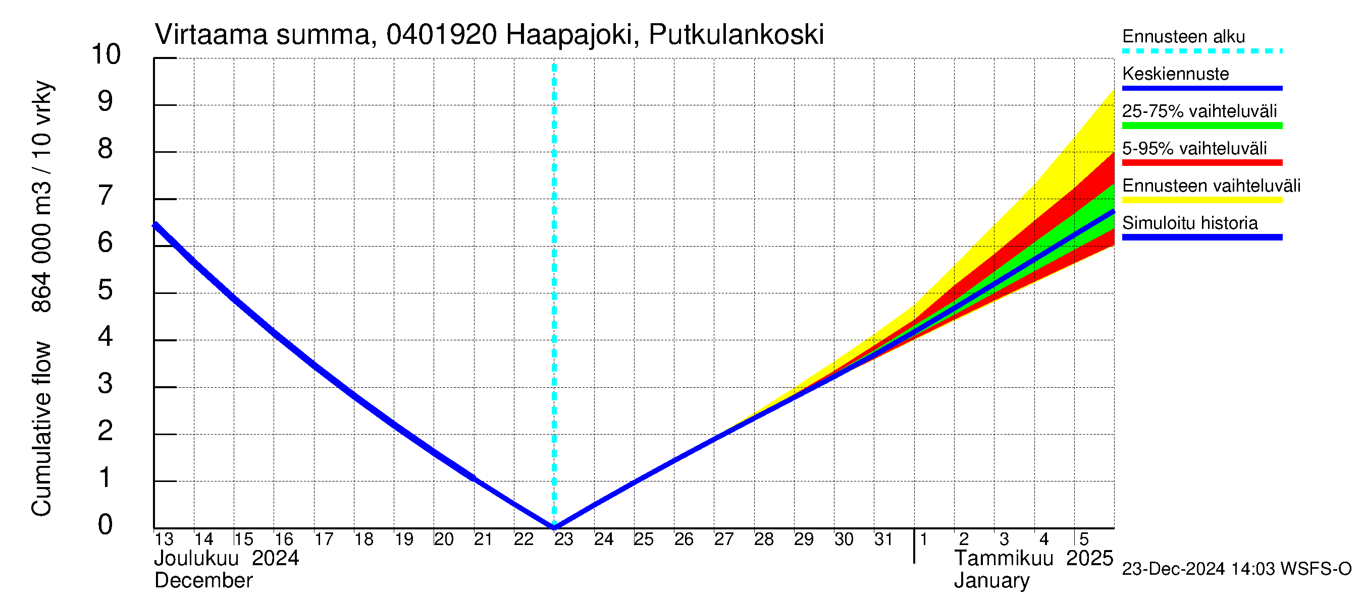 Vuoksen vesistöalue - Haapajoki Putkulankoski: Virtaama / juoksutus - summa