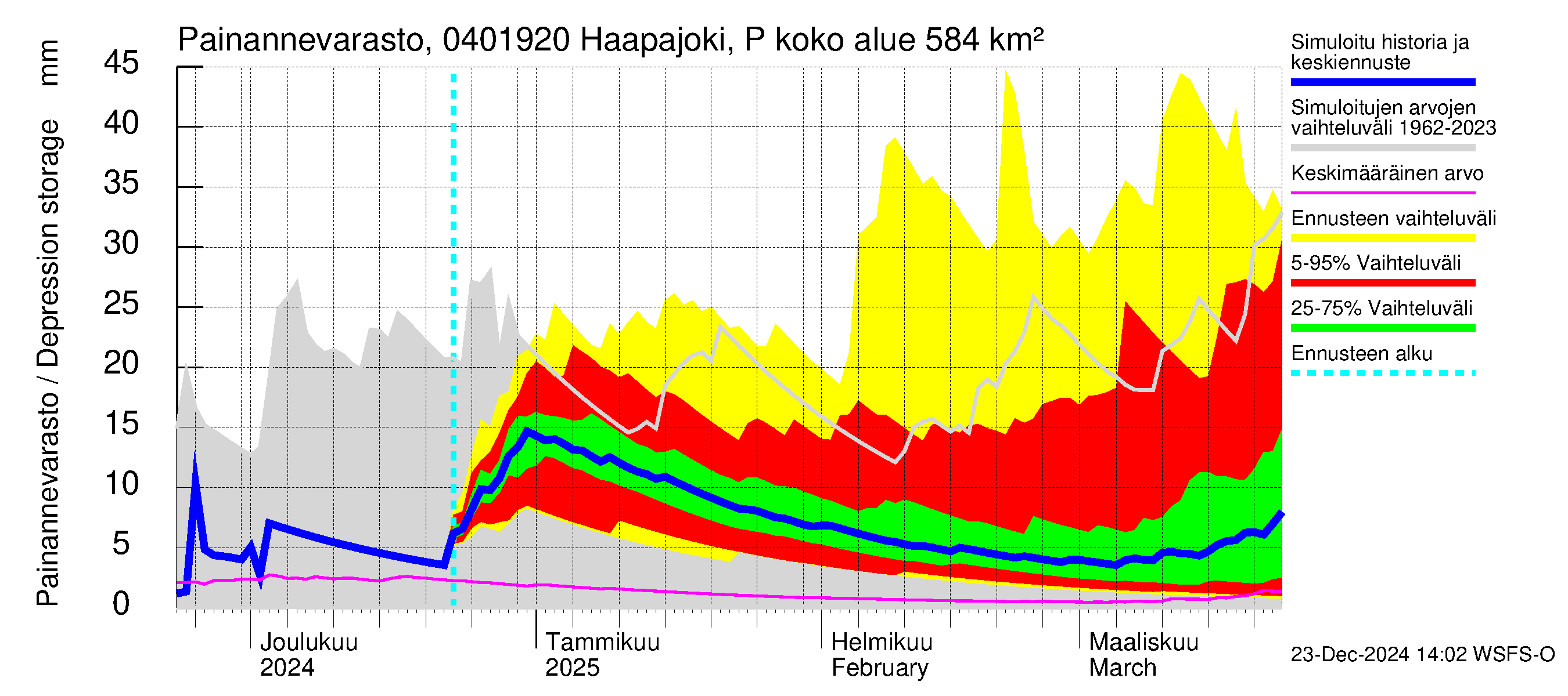 Vuoksen vesistöalue - Haapajoki Putkulankoski: Painannevarasto