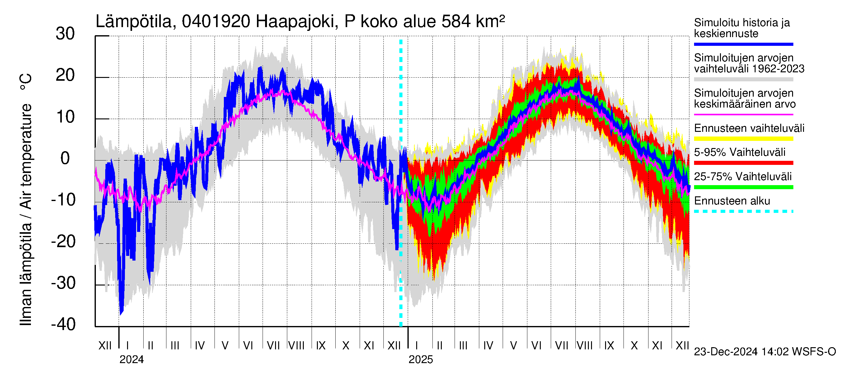 Vuoksen vesistöalue - Haapajoki Putkulankoski: Ilman lämpötila