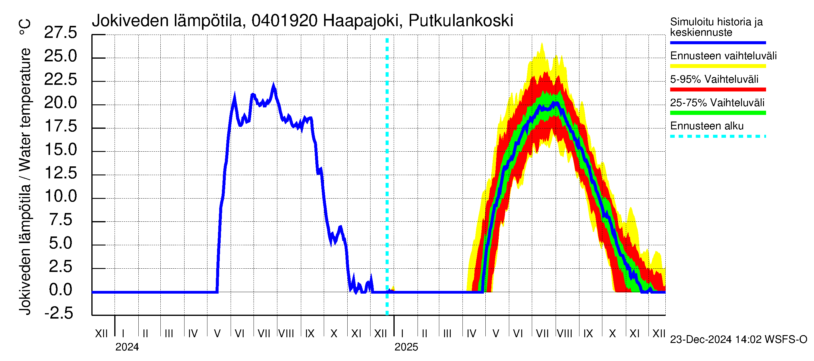 Vuoksen vesistöalue - Haapajoki Putkulankoski: Jokiveden lämpötila