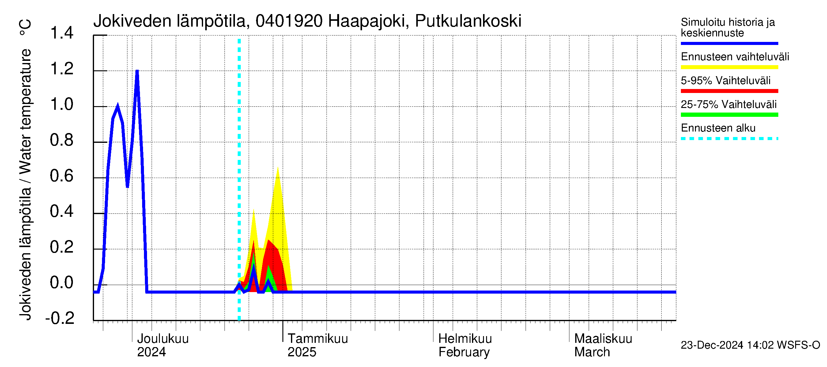 Vuoksen vesistöalue - Haapajoki Putkulankoski: Jokiveden lämpötila