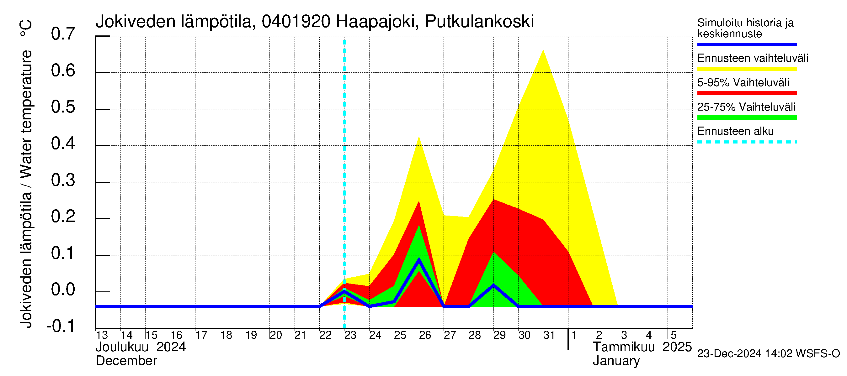 Vuoksen vesistöalue - Haapajoki Putkulankoski: Jokiveden lämpötila