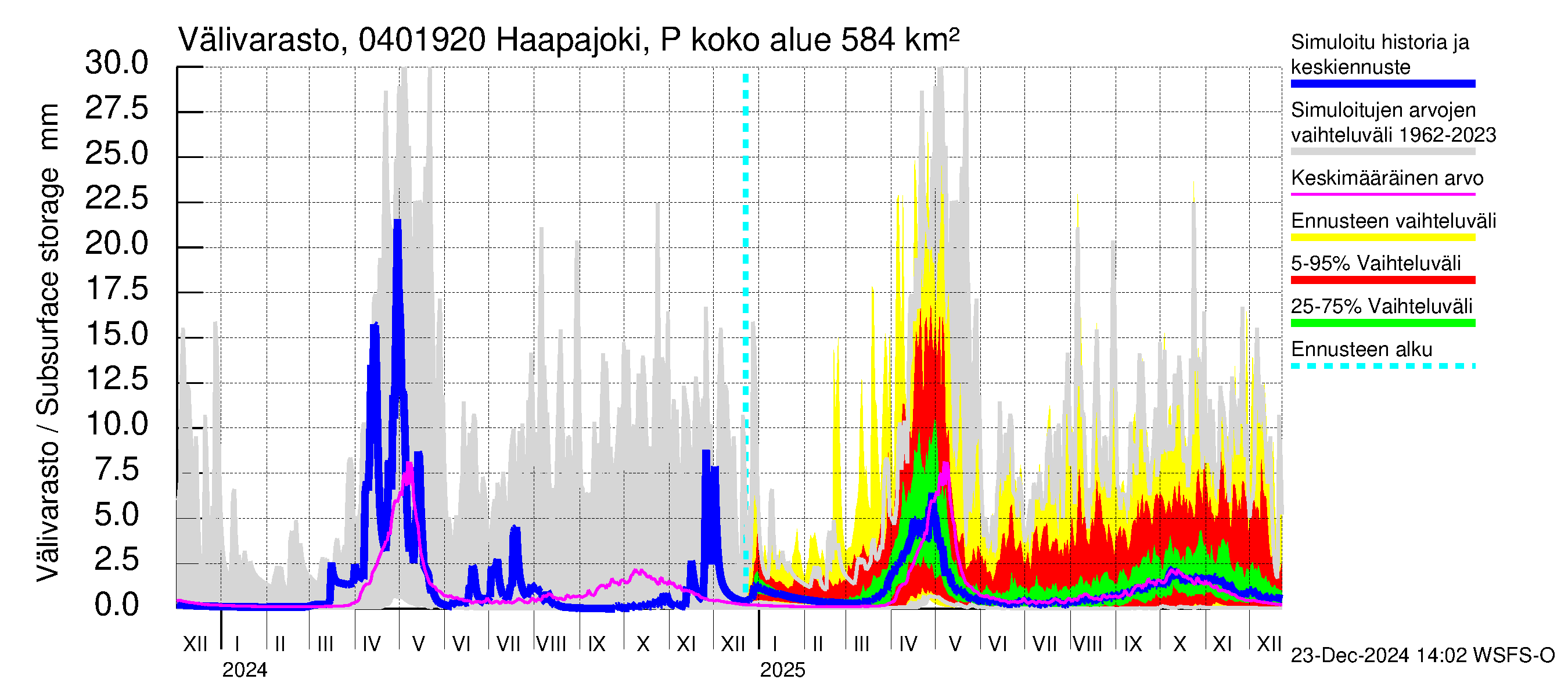 Vuoksen vesistöalue - Haapajoki Putkulankoski: Välivarasto