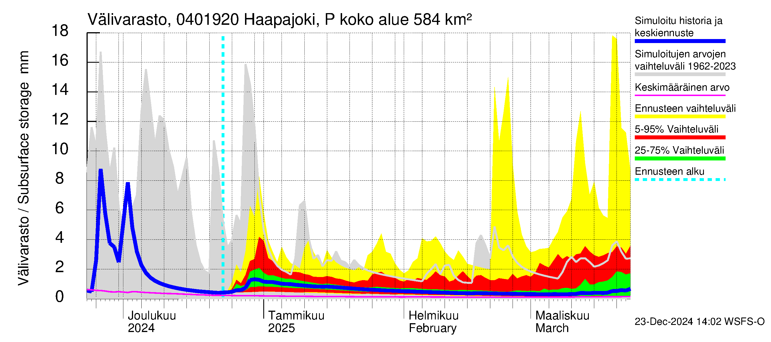 Vuoksen vesistöalue - Haapajoki Putkulankoski: Välivarasto